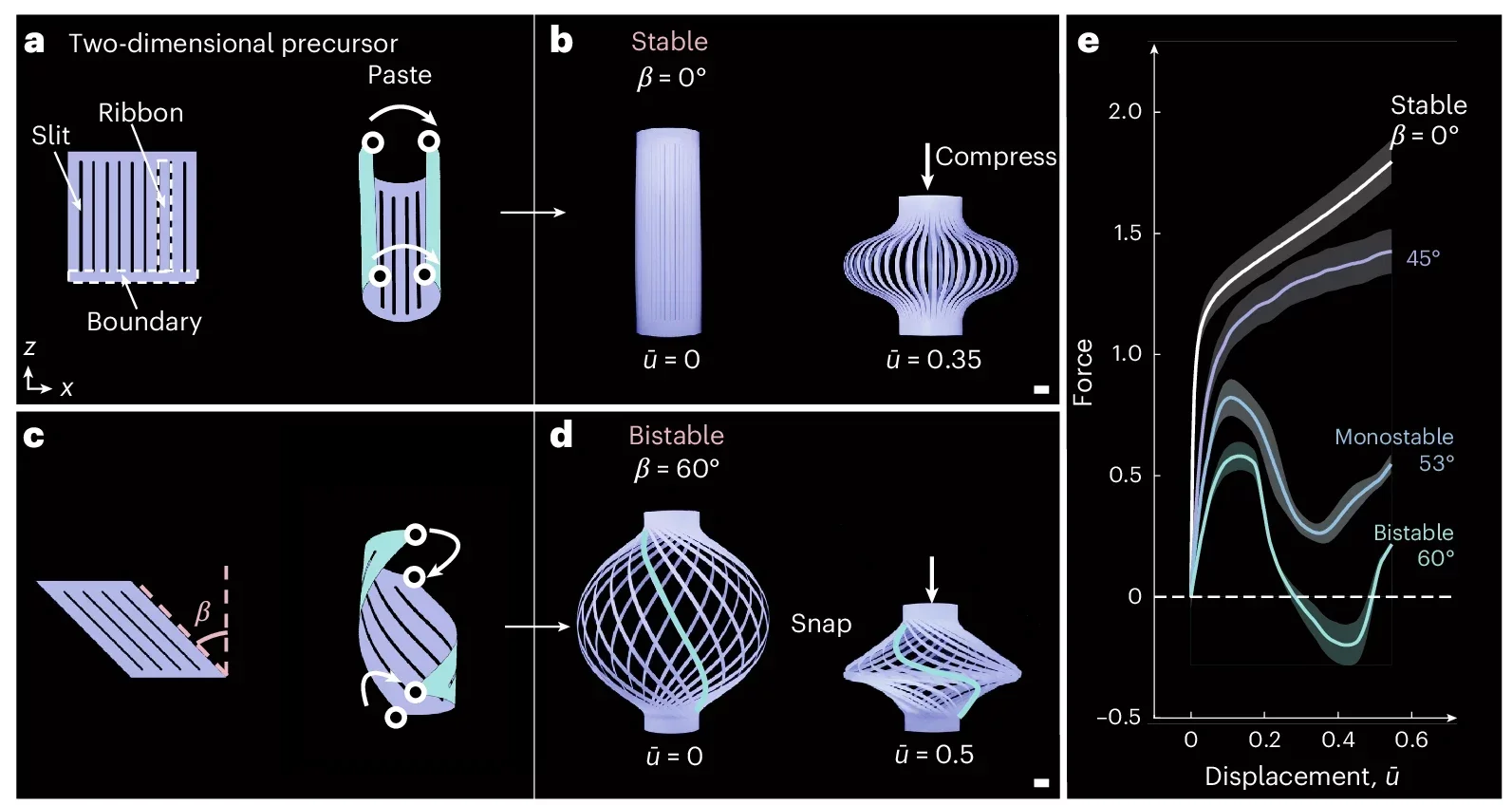 Design and snapping morphogenesis of a ribbon-cluster meta-unit.