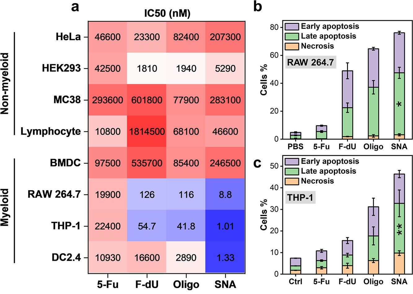Time-dependent cellular uptake of Cy3.5 labeled T10-SNAs (SNA) and T10 oligonucleotides (Oligo) in different cell lines
