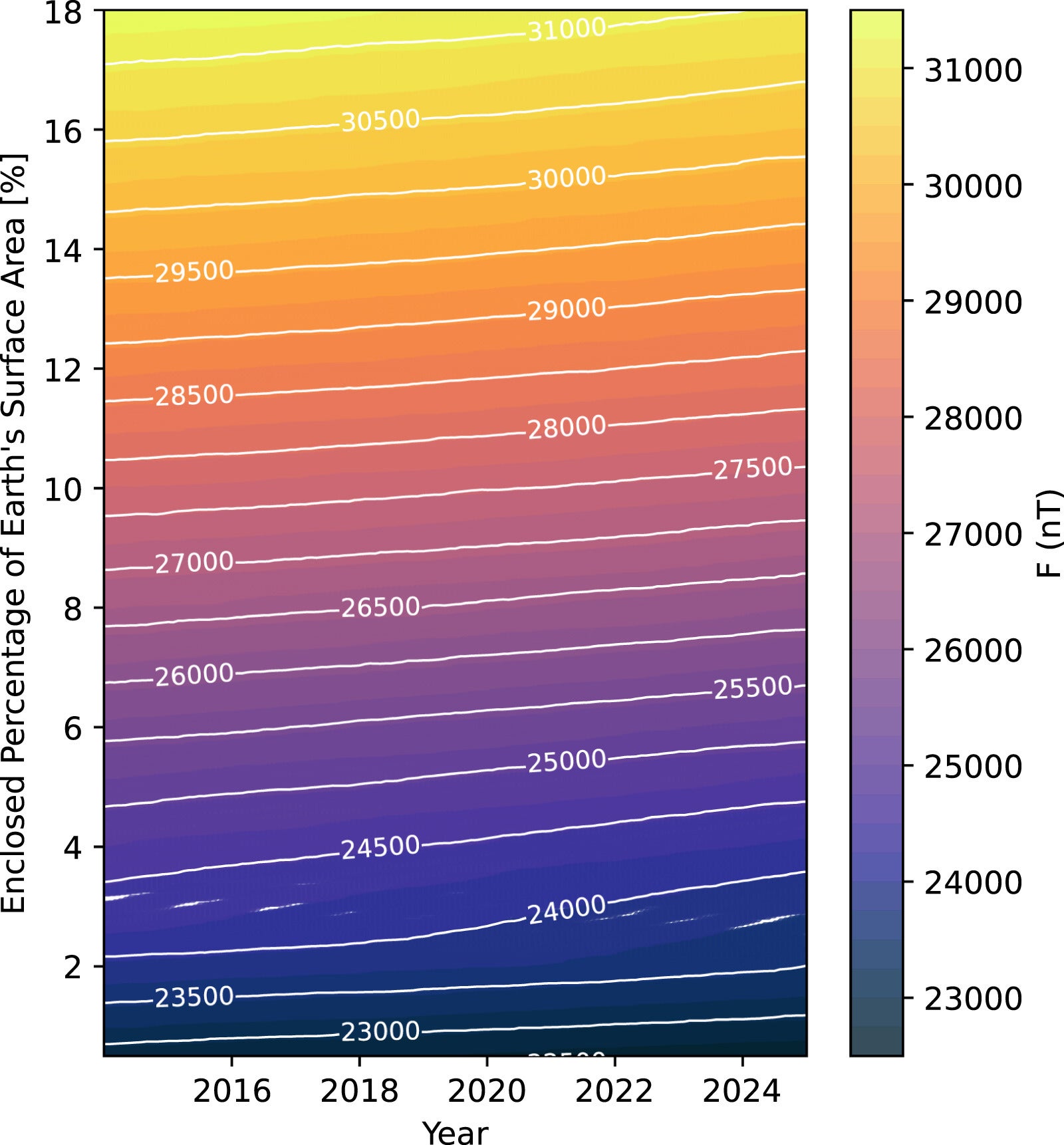Evolution of the South Atlantic weak field region in terms of the area contained within contours of magnetic field Intensity (F) at Earth’s surface between 2014.0 and 2025.0.