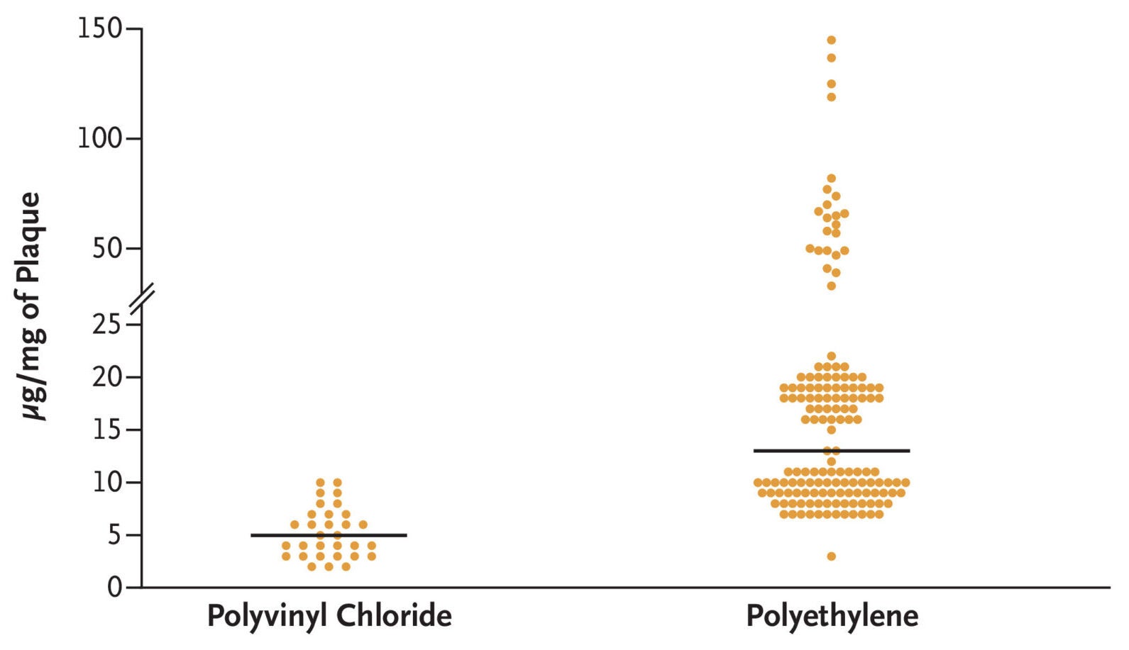 Median and individual levels of polyethylene and polyvinyl chloride in excised carotid artery plaque that contained evidence of these compounds are shown in micrograms per milligram of atherosclerotic plaque