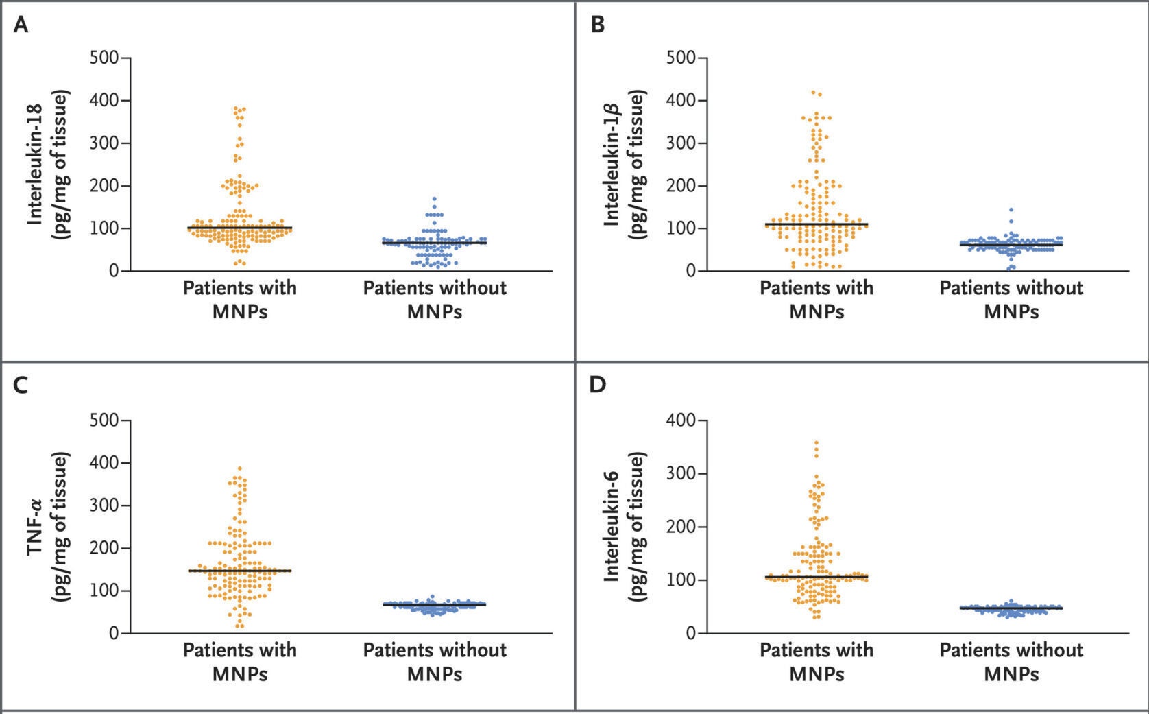 Panels A through D show the abundance of interleukin-18, interleukin-1β, tumor necrosis factor α (TNF-α), and interleukin-6, respectively, assessed by means of enzyme-linked immunosorbent assay.