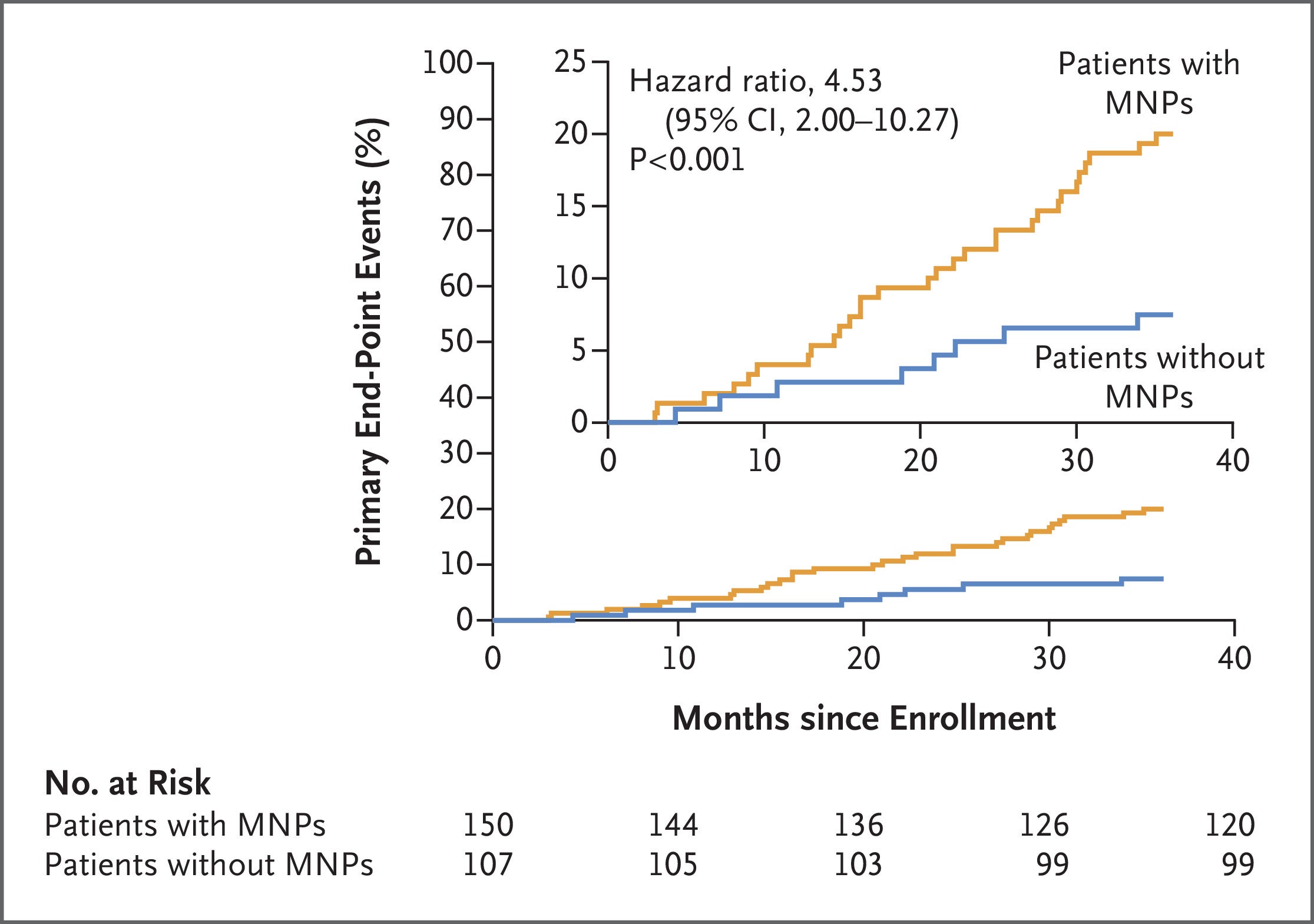 Shown is the cumulative incidence curve of the composite outcome — nonfatal stroke, nonfatal myocardial infarction, or death from any cause.