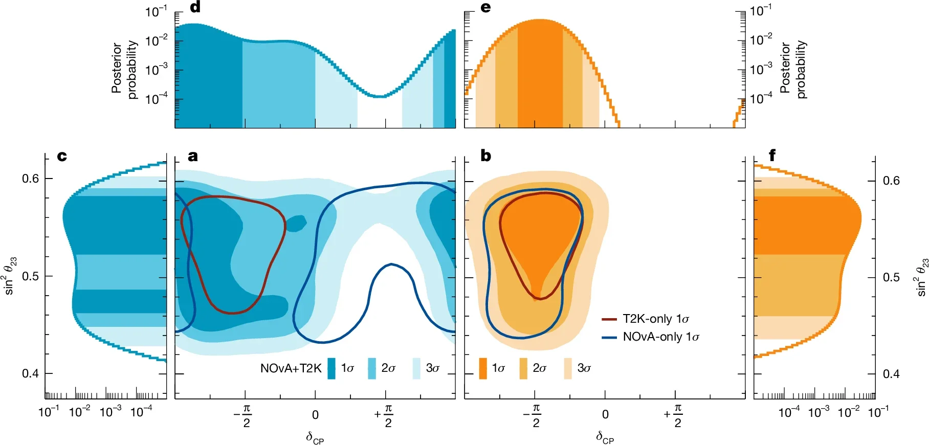 Marginalized posterior probabilities and 1D or 2D Bayesian credible regions of sin2 023 and δCP in the case of the normal (blue, left side) and inverted (orange, right side) neutrino mass ordering with the reactor constraint applied.