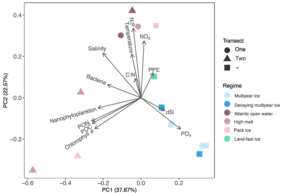 Environmental differences between the study regions.