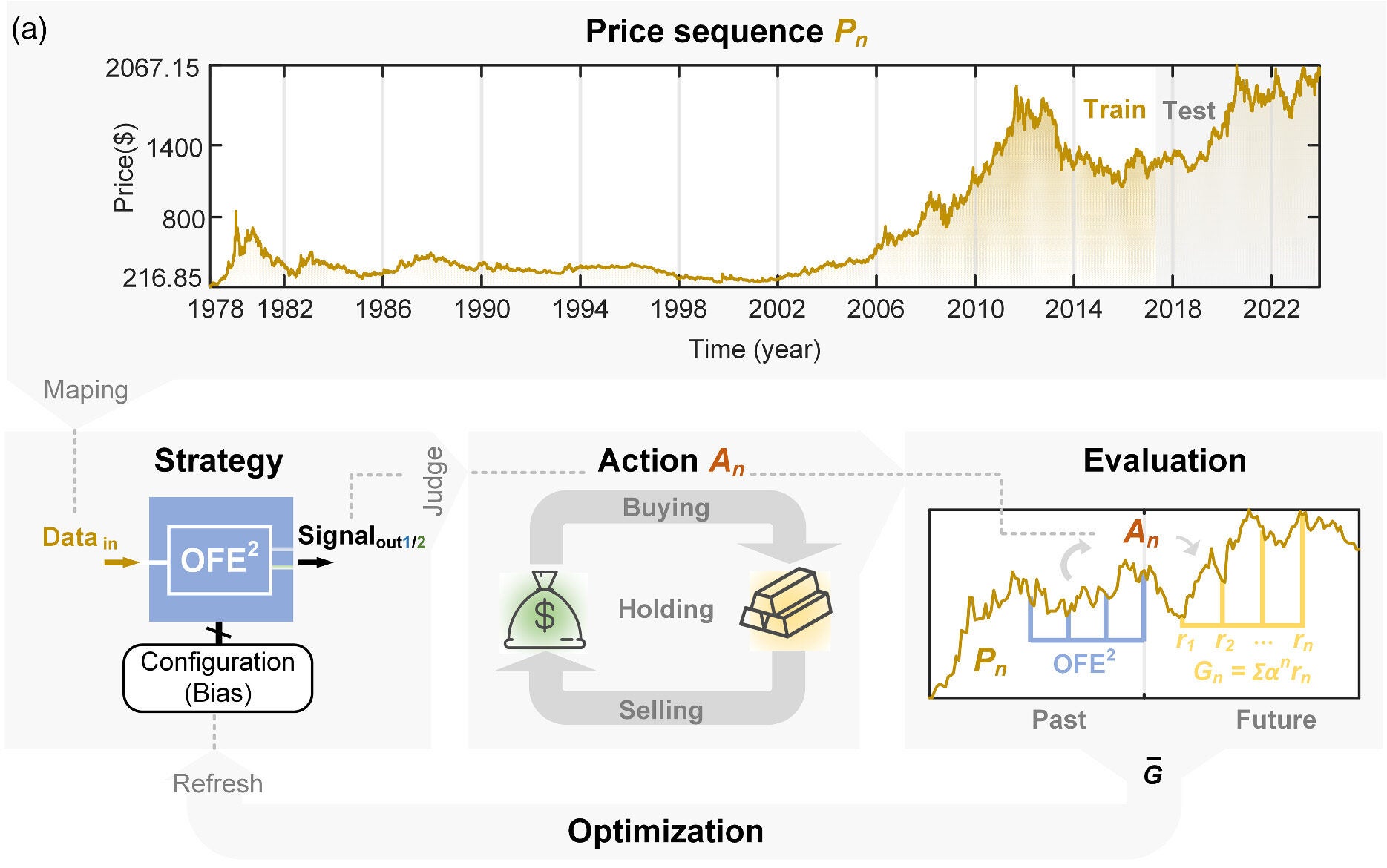 (Math Processing Error) performing gold quantization strategy trading tasks with optimization ability. (a) Price sequence, strategy, action, evaluation, and optimization for the strategy trading task executed by the (Math Processing Error). 
