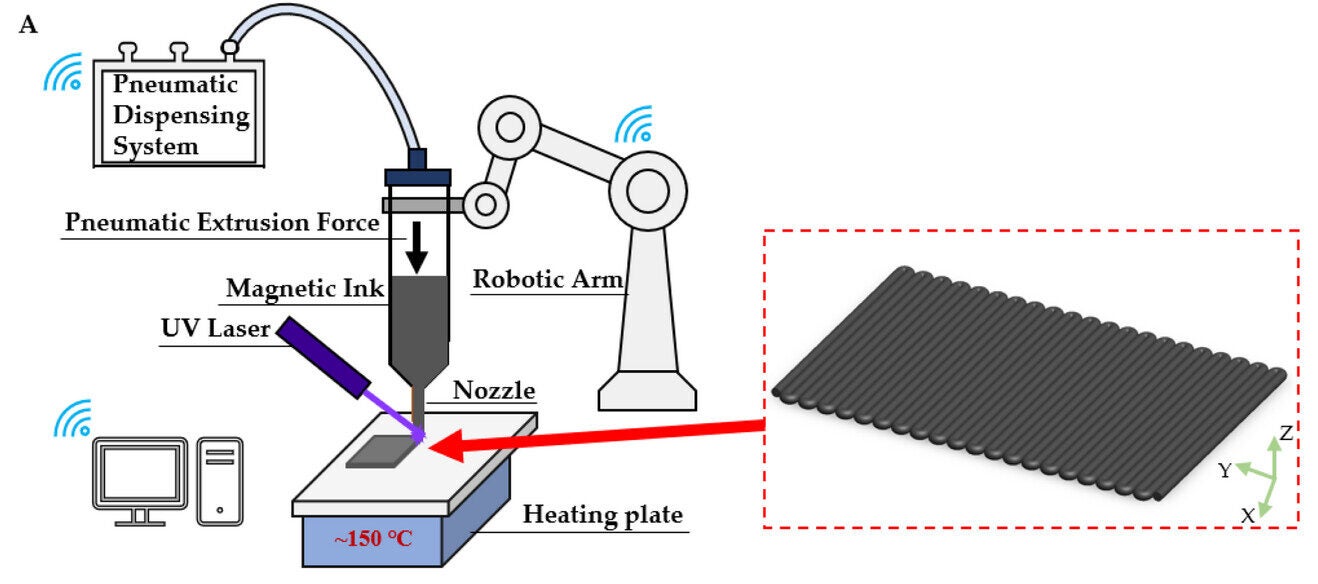 Fabrication process and working principles of magnet-driven origami actuators. DIW 3D printing set-up and a printed magnetoactive film.