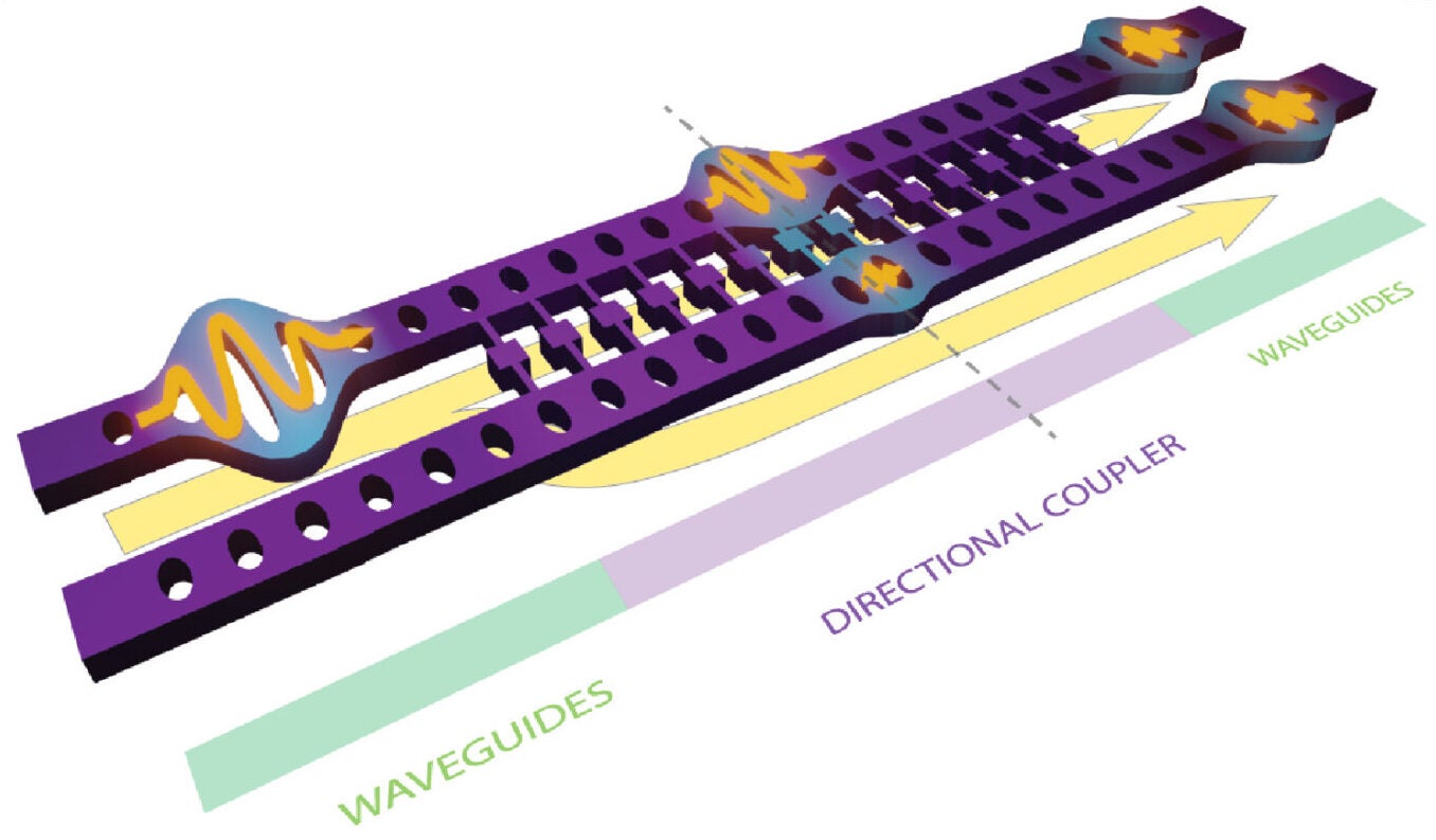 Sketch of the phononic directional coupler device, which includes two uncoupled phononic waveguides (green) coupled together in the central region (purple).