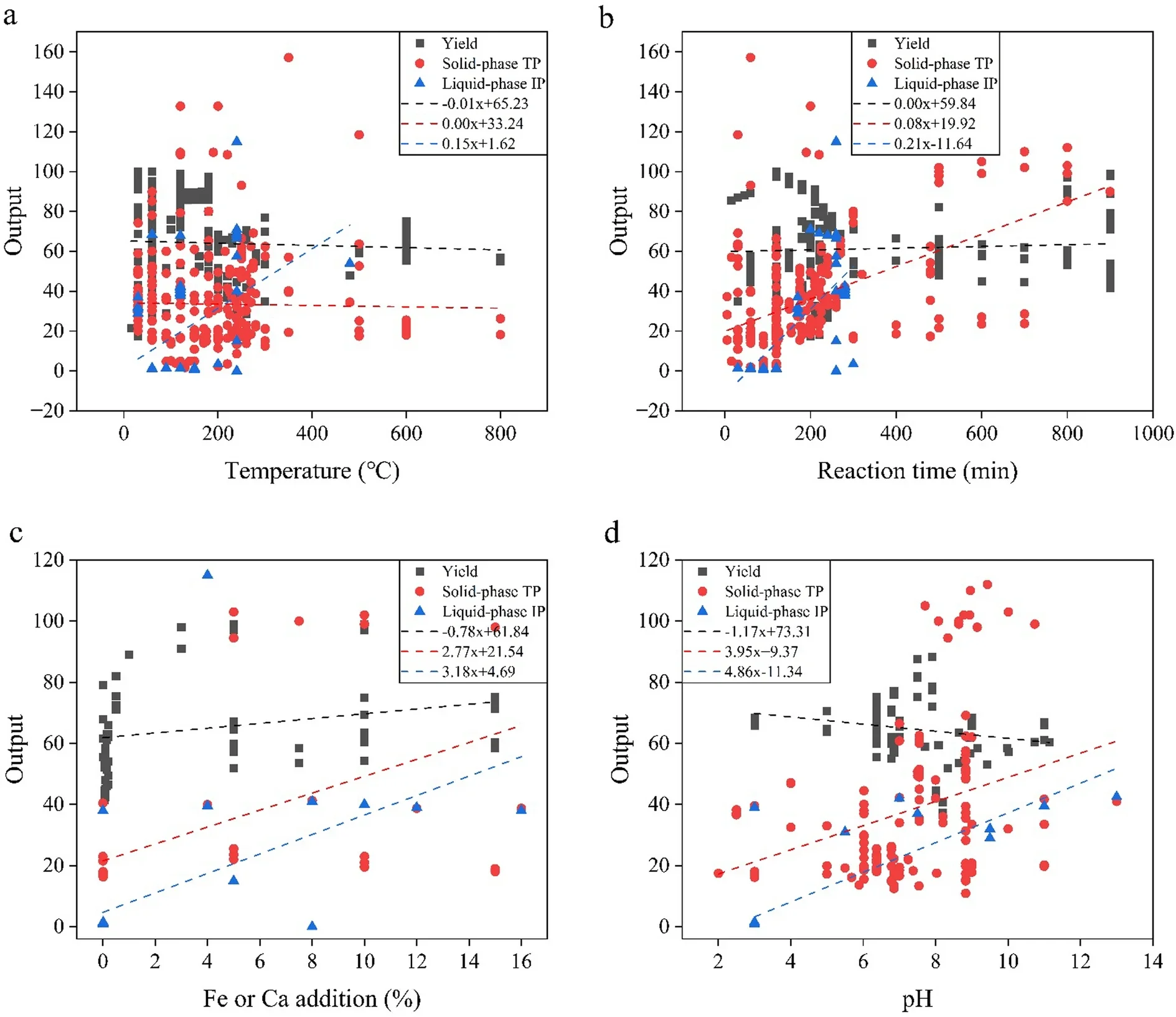 Composite statistical trend for output parameters (TPS, IPL, hydrochar yield) against input parameters (a: Temperature; b: Reaction time; c: Fe or Ca addition; d: pH)