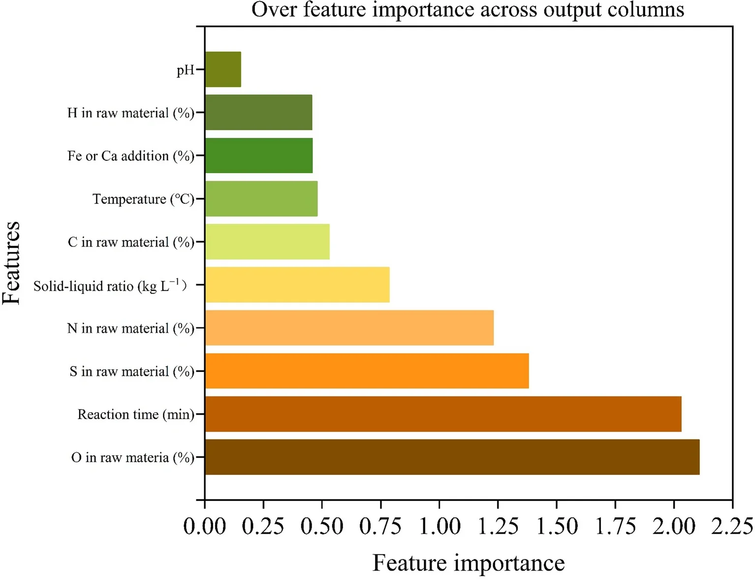 Input parameter feature importance analysis (the sum of the feature importance values of each output parameter for each output feature)