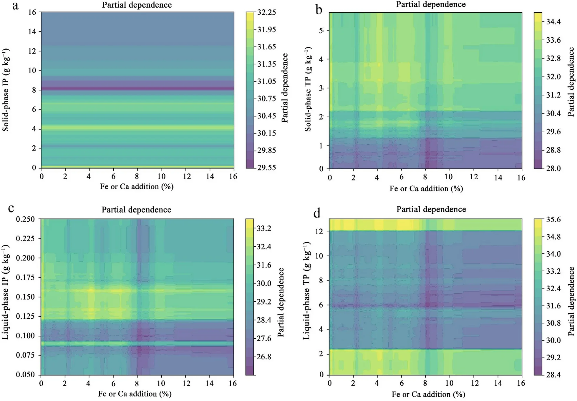 Partial dependence plots for phosphorus distribution against Fe or Ca addition (%) (a: IPS; b: TPS; c: IPL; d: TPL)