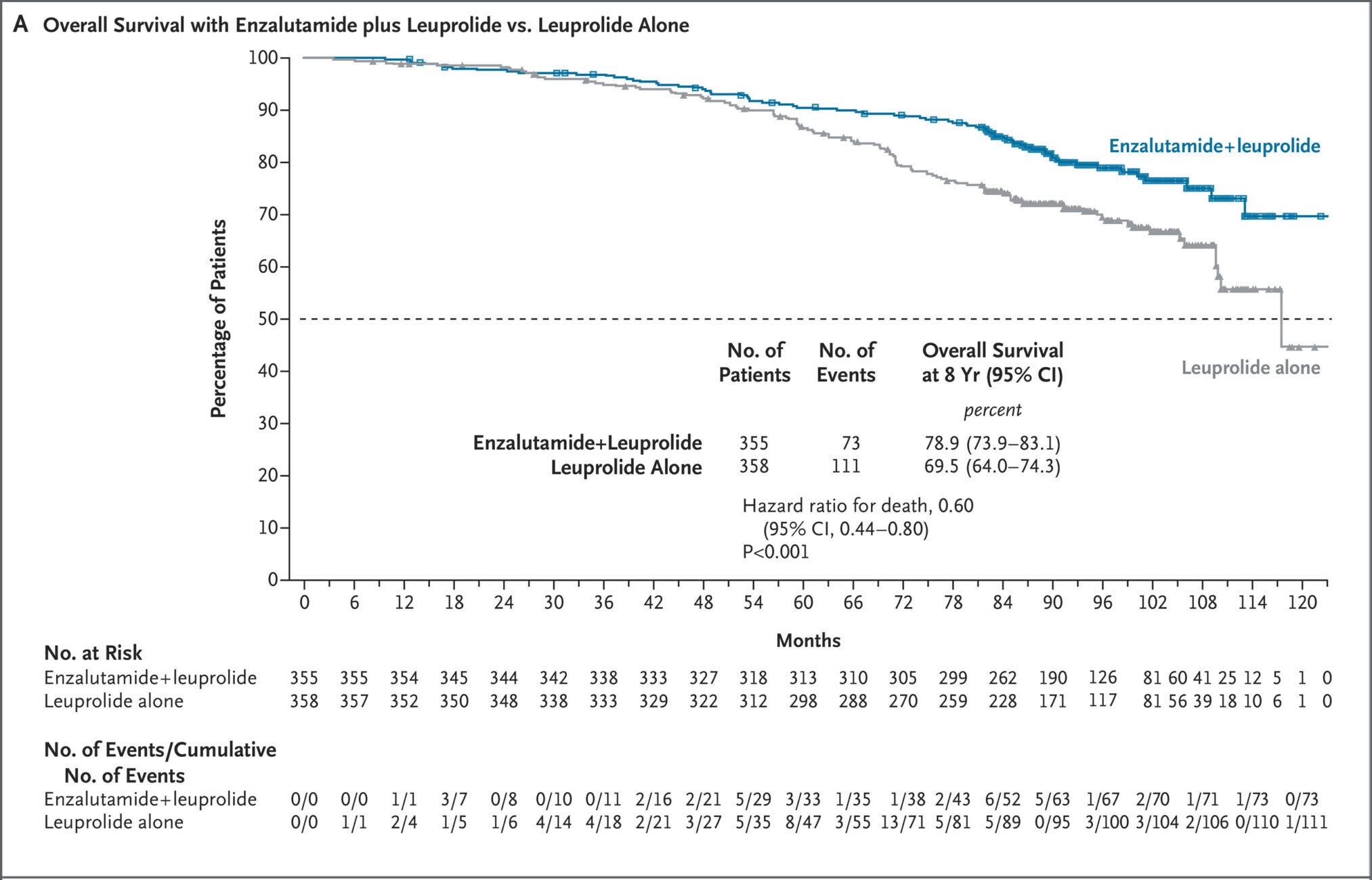 Shown are the Kaplan–Meier curves for overall survival, assessed in a time-to-event analysis from randomization to death from any cause