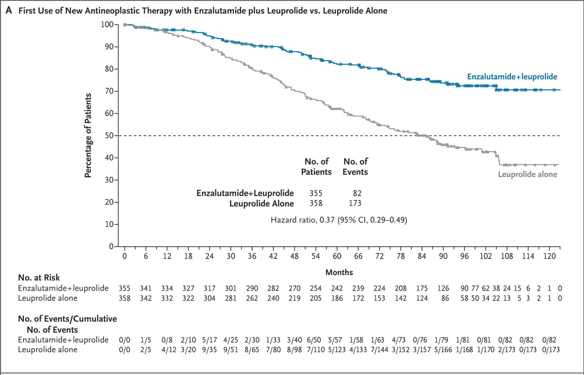 Shown are the Kaplan–Meier curves for the first use of new antineoplastic therapy, assessed in a time-to-event analysis, in the combination group as compared with the leuprolide-alone group. 