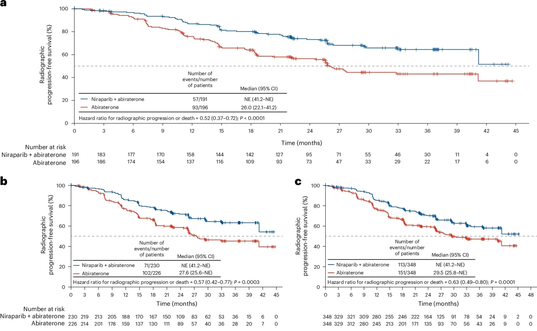 Kaplan−Meier estimates of investigator-assessed radiographic progression-free survival in the BRCA subgroup (n = 387)