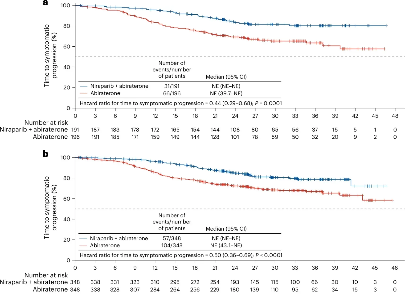 Kaplan−Meier estimates of time to symptomatic progression in the BRCA subgroup (n = 387)