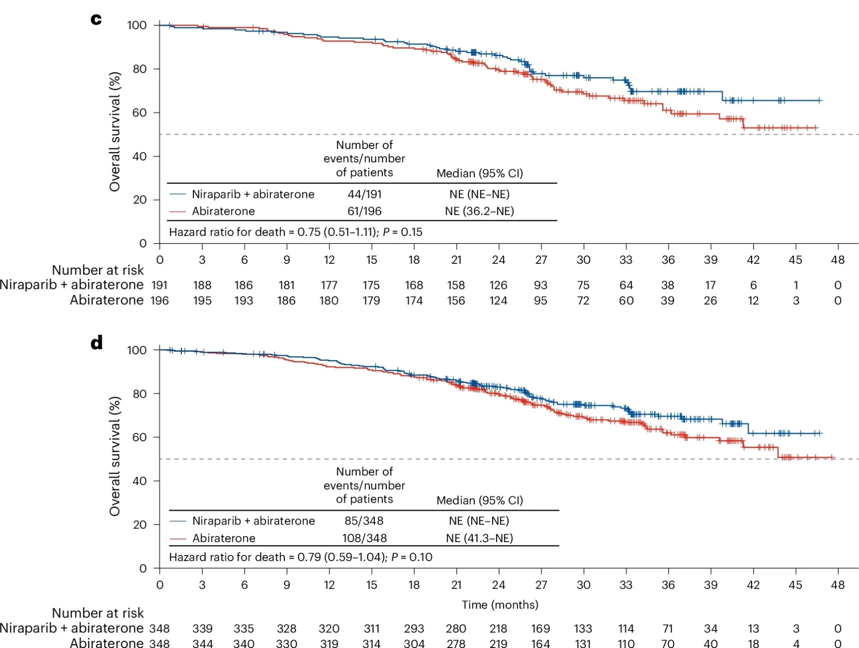 Kaplan−Meier estimates of time to symptomatic progression and overall survival in the BRCA subgroup (n = 387)