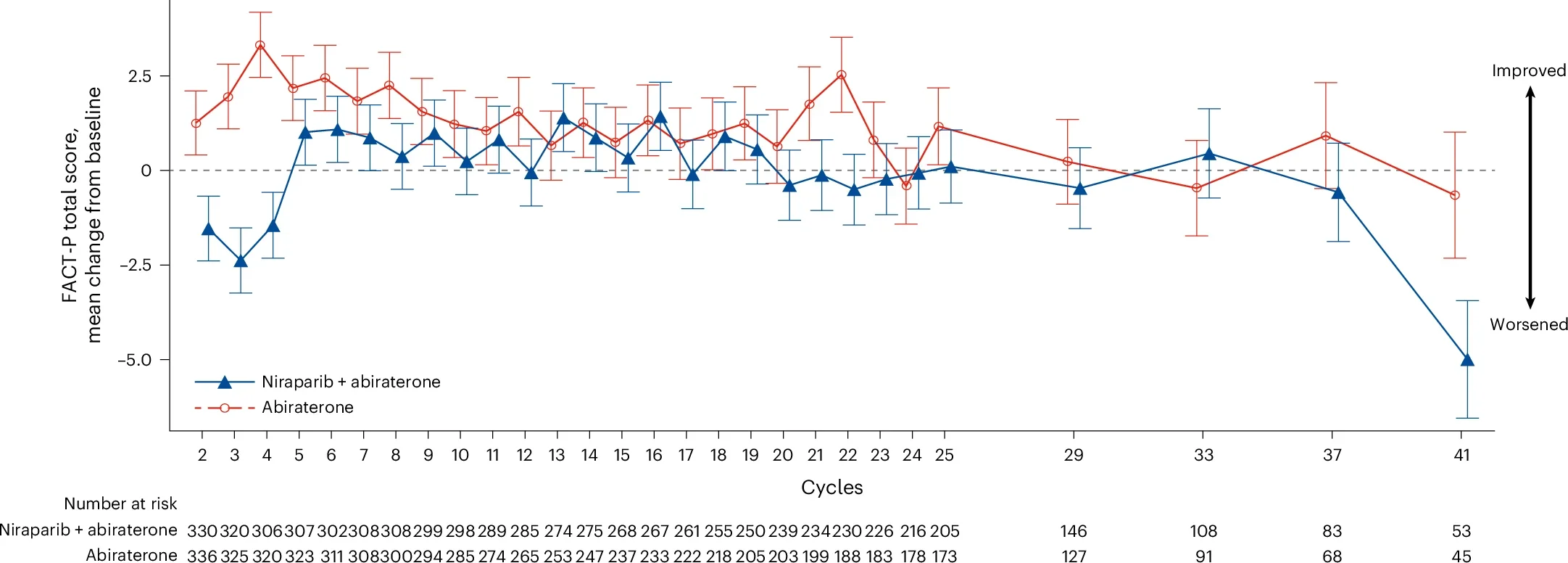 Patient reported outcomes. Median and s.e. estimates (vertical bars) are presented for the least-squares mean change from baseline in FACT-P total score in the intention-to-treat population. 