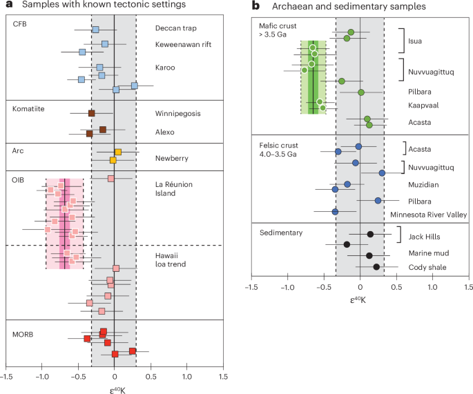ε40K data for terrestrial samples.