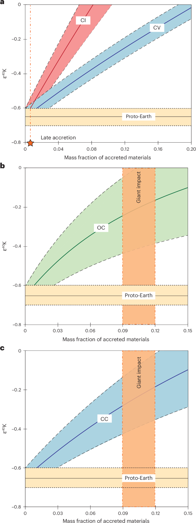 ε40K mixing models for constraining the amount of meteoritic addition to the proto-Earth by late accretion and the giant impact.