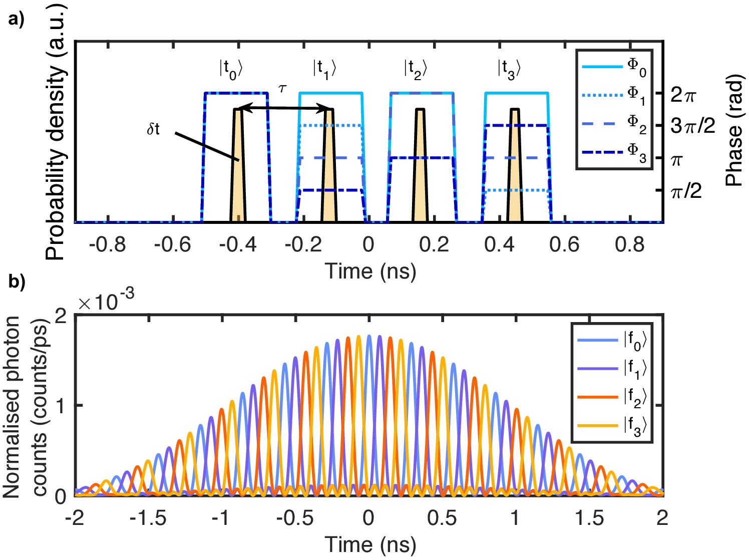 State preparation. (a) Generating high-dimensional states. (b) Simulated temporal Talbot effect on time of arrival probability density functions of high-dimensional states.