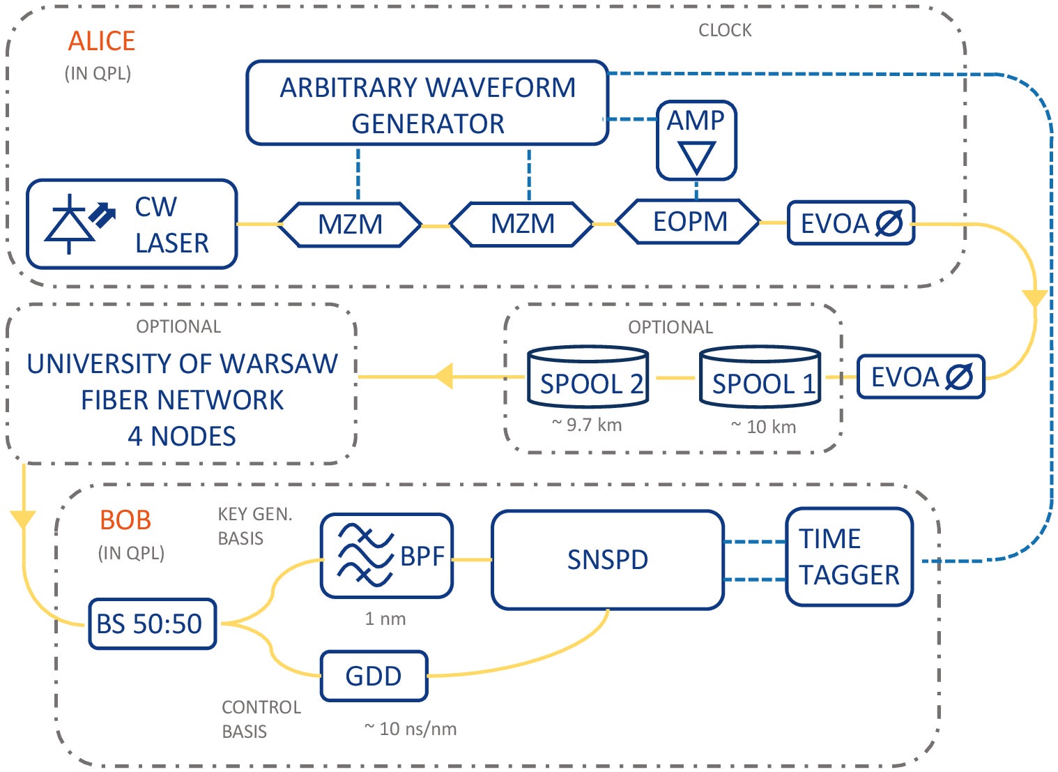 Schematic of the key components of the experimental setup. A continuous wave (CW) laser is modulated with a Mach-Zehnder modulator (MZM) and a phase modulator (EOPM) to generate optical pulses forming superpositions used as signals and decoy states.