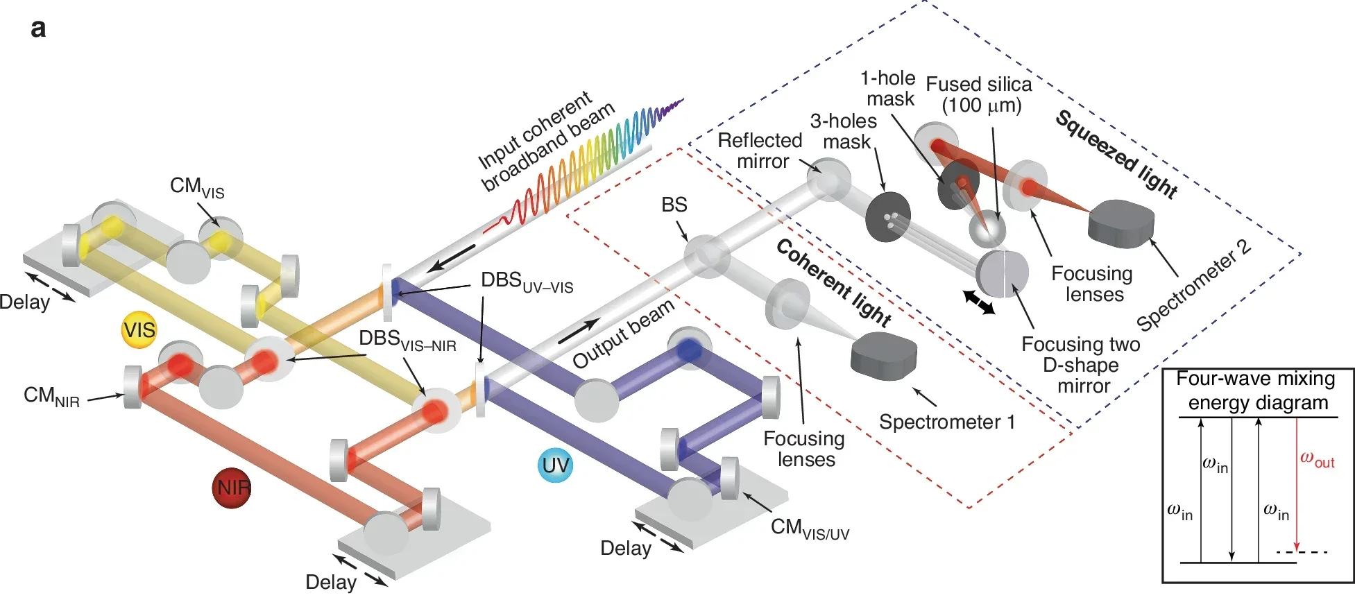 Generation of ultrafast squeezed light pulse synthesized with attosecond resolution.