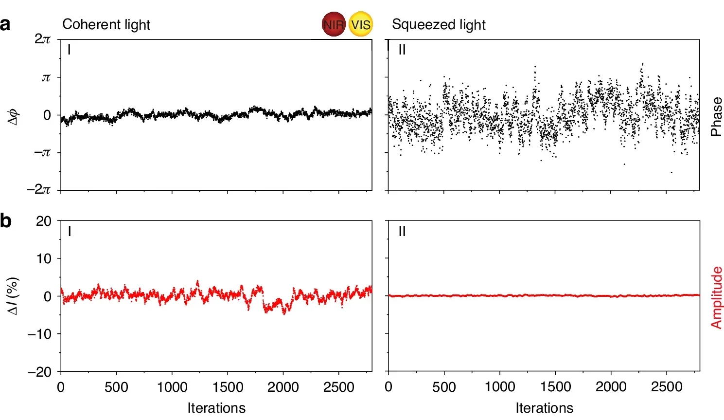Ultrafast squeezed light phase and intensity uncertainty measurements.