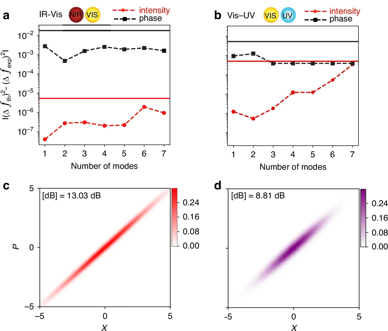 Wigner functions of the ultrafast squeezed light pulses.