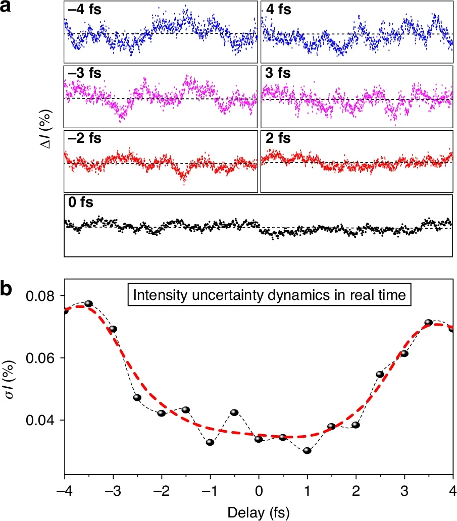 Ultrafast uncertainty dynamics in real time.