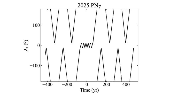 The time evolution of the relative mean longitude with respect to Earth, λr, for 2025 PN7.