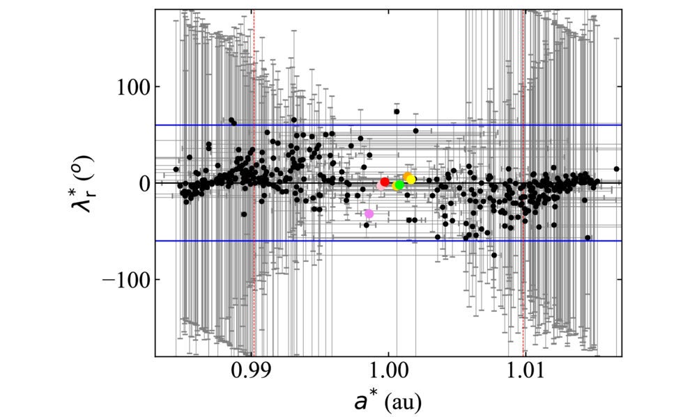 The known quasi-satellites within the dynamic context of the Arjuna asteroid belt: Cardea (gold point), Kamo‘oalewa (red), 277810 (orange), 2013 LX28 (yellow), 2014 OL339 (violet), 2023 FW13 (pink), and 2025 PN7 (lime).