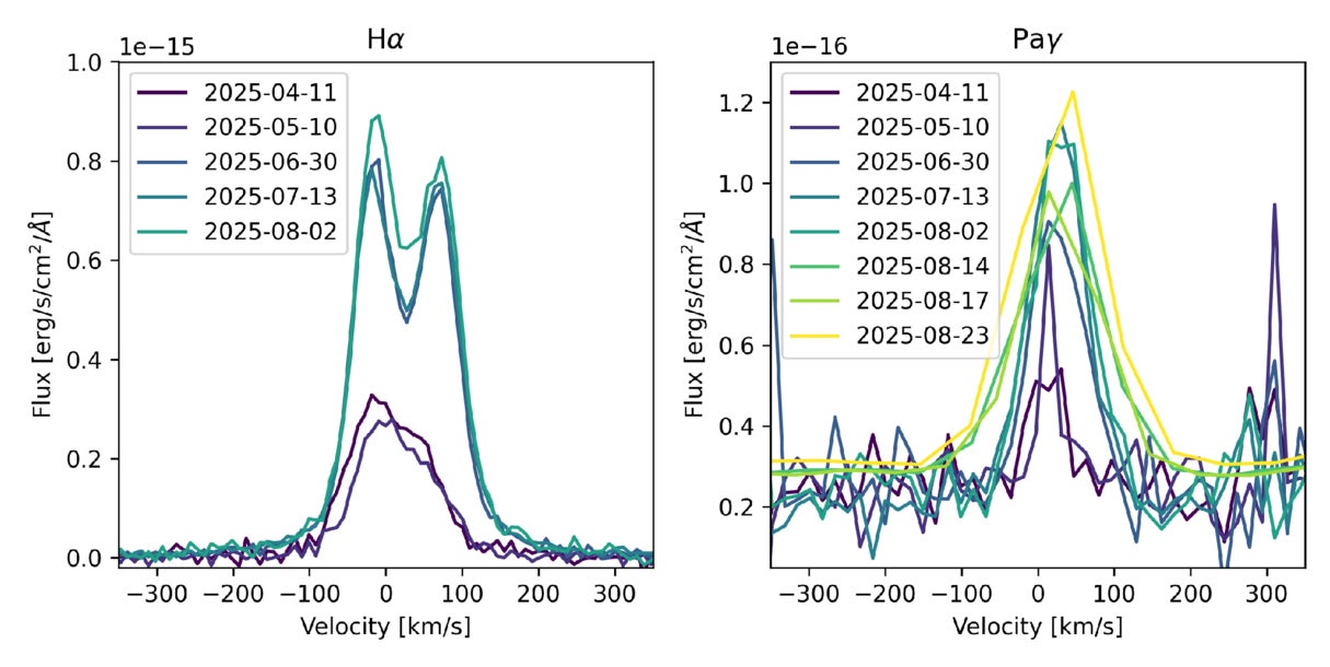 Line profile changes in Hα from VLT/XSHOOTER (left) and Paschen γ from both XSHOOTER and JWST (right) seen in VLT/XSHOOTER observations of Cha1107-7626. The eight epochs are color-coded and clearly show the evolution of the burst.