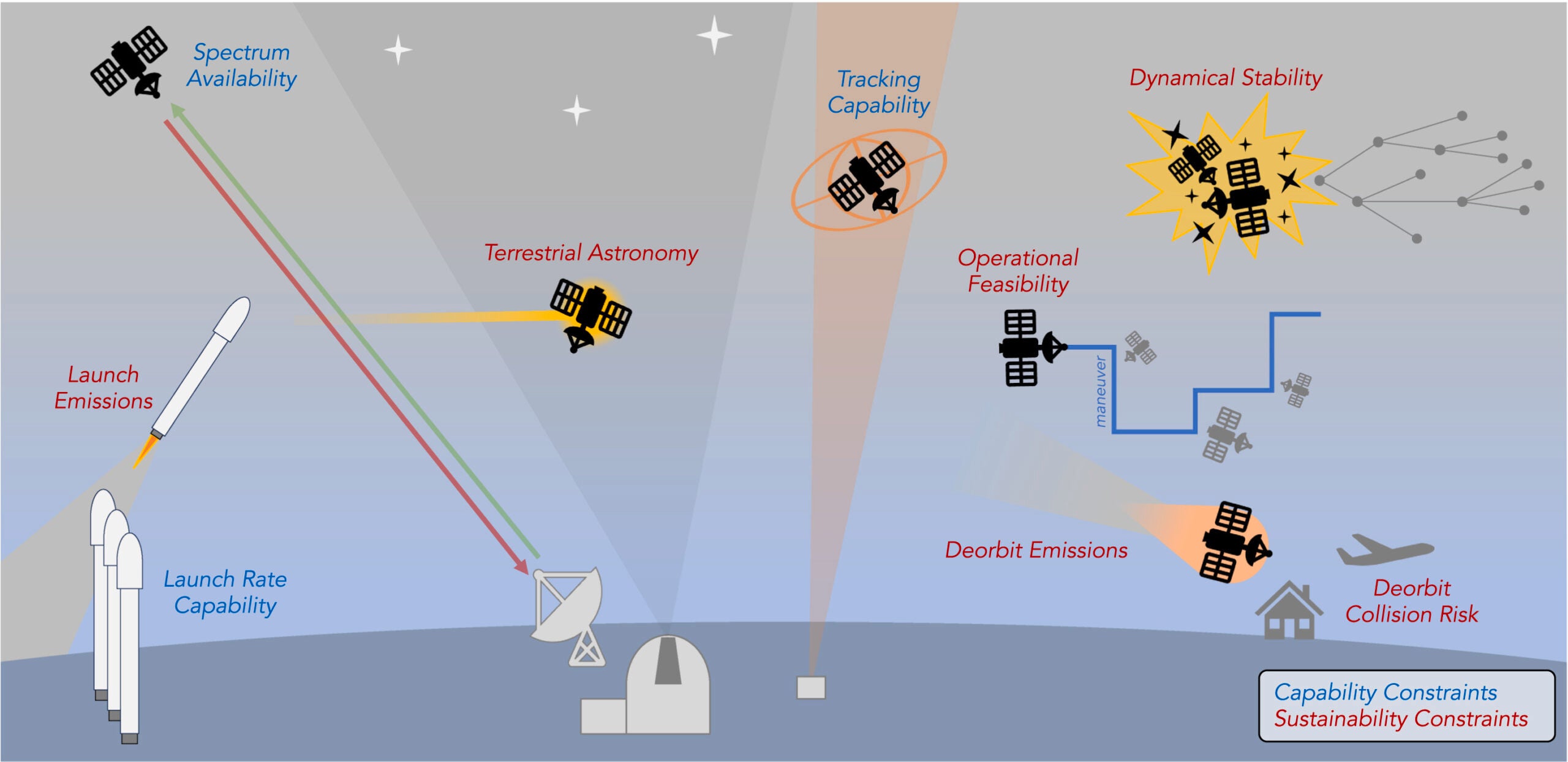 Orbital capacity is constrained by capability limitations and sustainability issues.