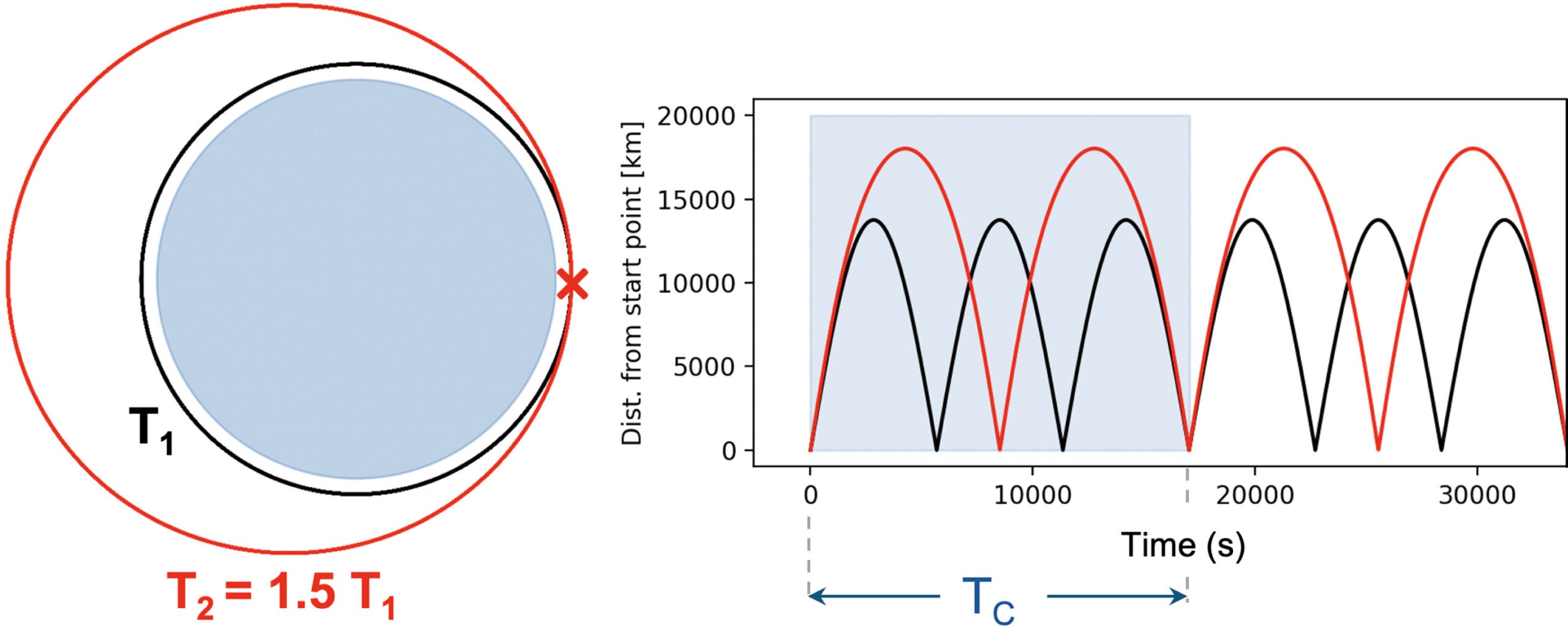 Tc represents the period between conjunctions for any pair of objects.