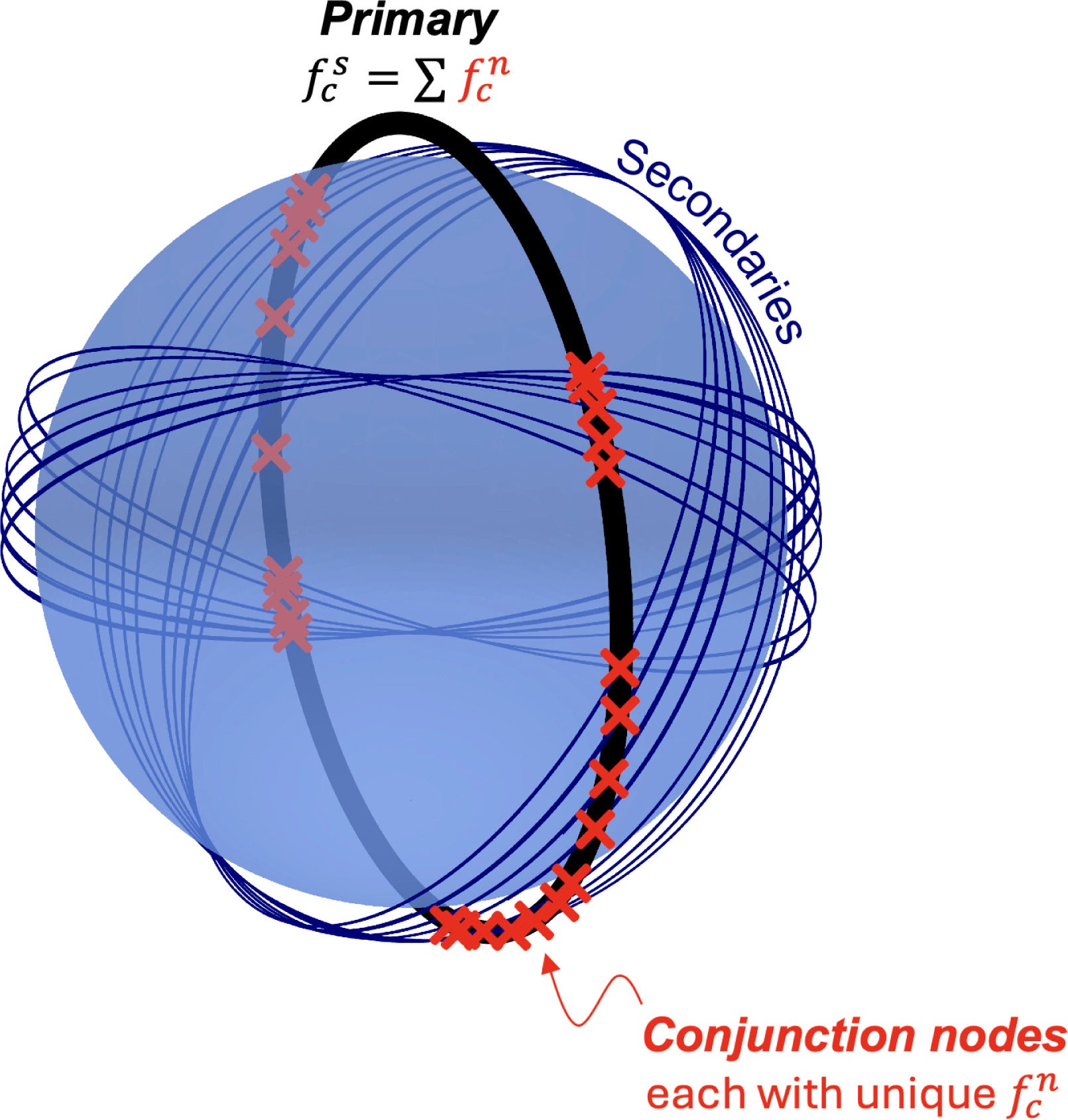 Conjunction nodes for an example primary object. The primary’s conjunction frequency is the sum of the nodal conjunction frequencies across all nodes.