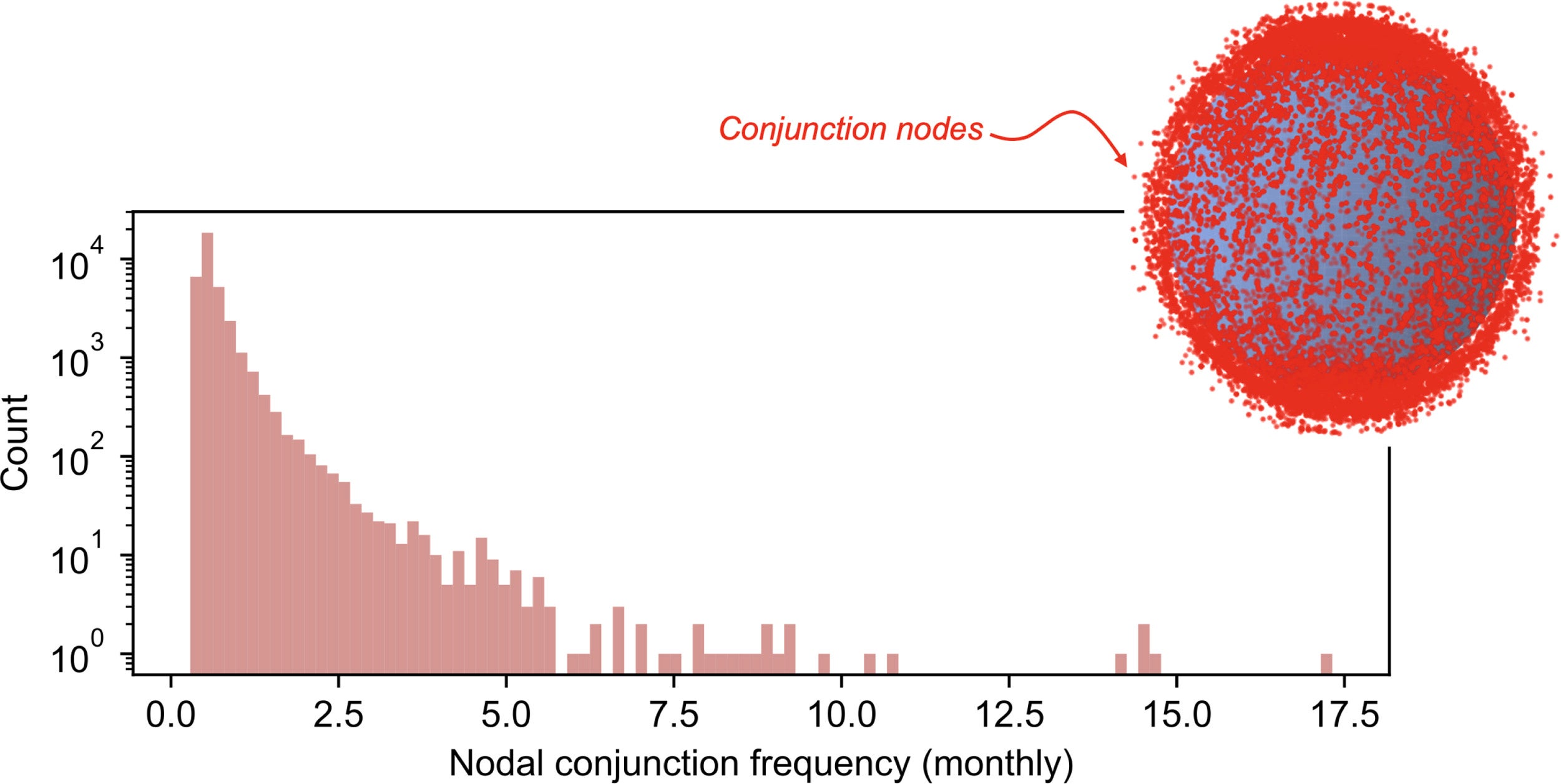 Every conjunction node is assigned a nodal conjunction frequency, as determined by the inverse of Tc. 