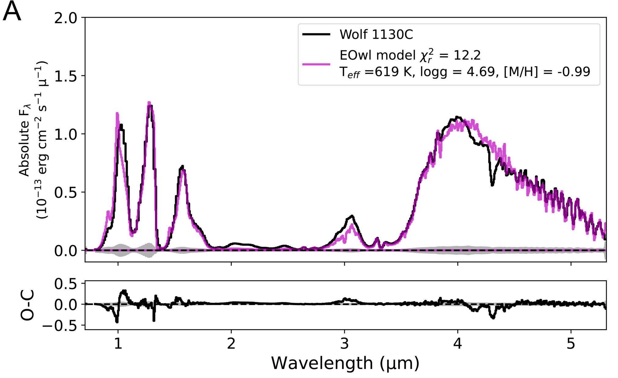 Atmospheric model of Wolf 1130C. 