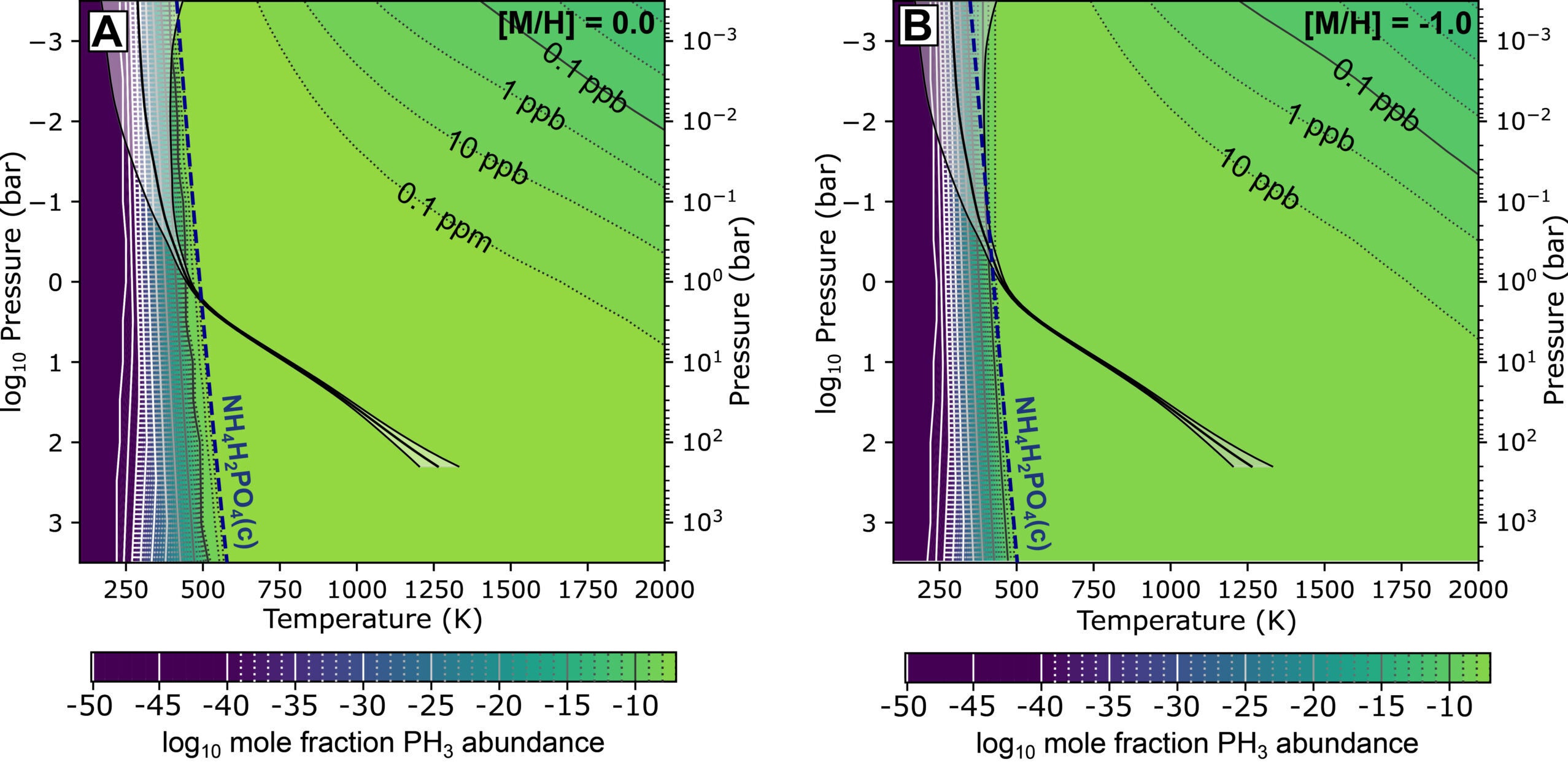 Chemical equilibrium model predictions of PH3 abundances in the atmosphere of Wolf 1130C.