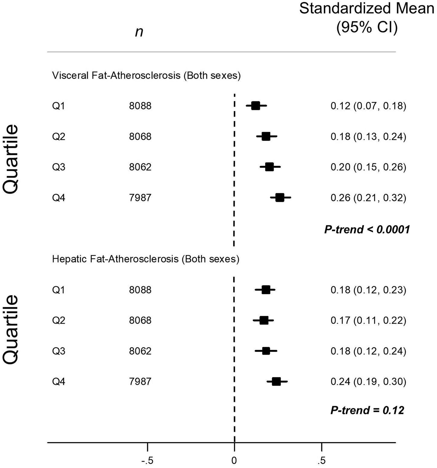 Forest plot of pooled (CAHHM with UKB) associations of measures of visceral and hepatic fat with atherosclerosis (standardized means).