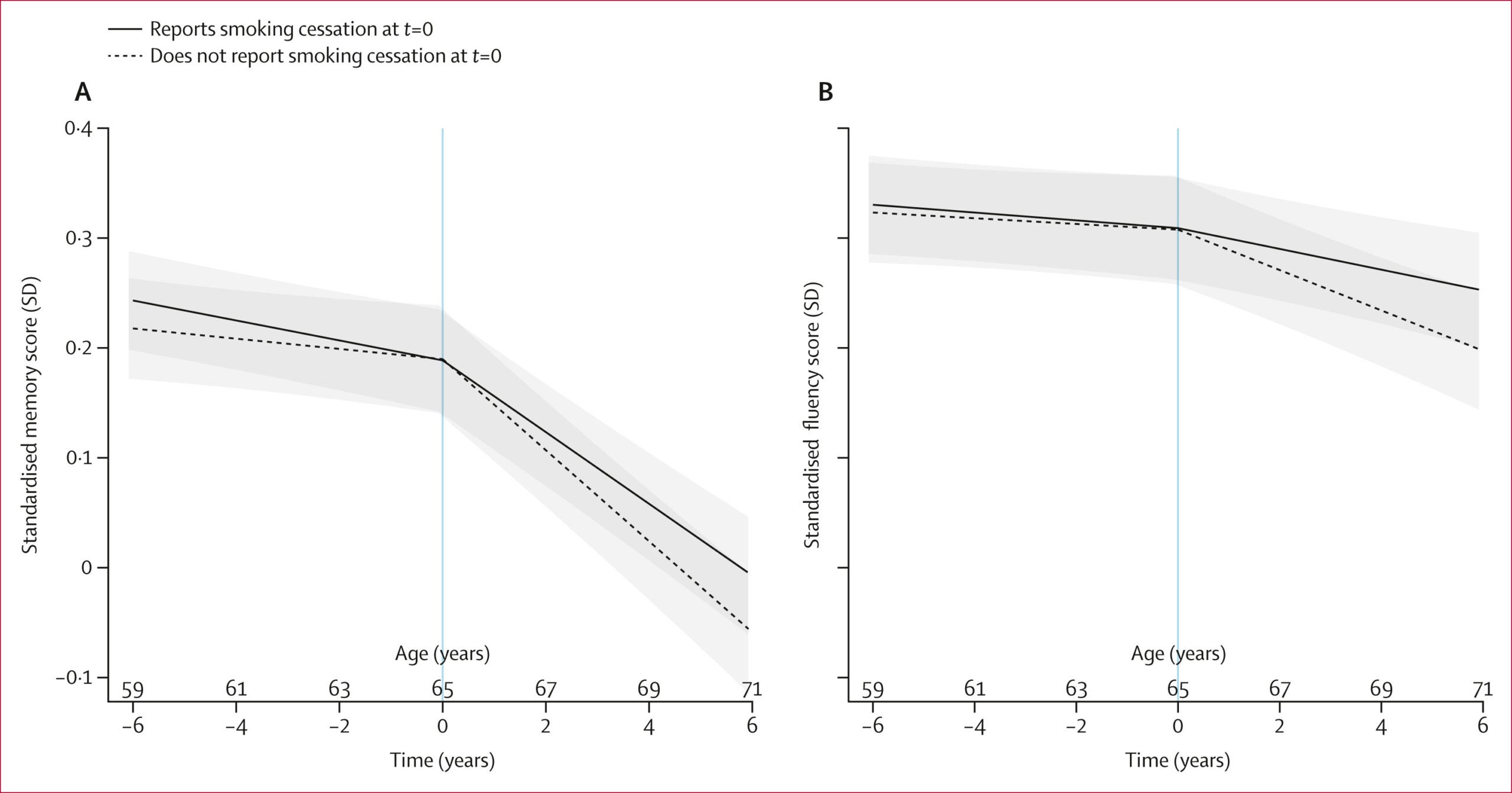 12-year memory and fluency trajectories before and after smoking cessation