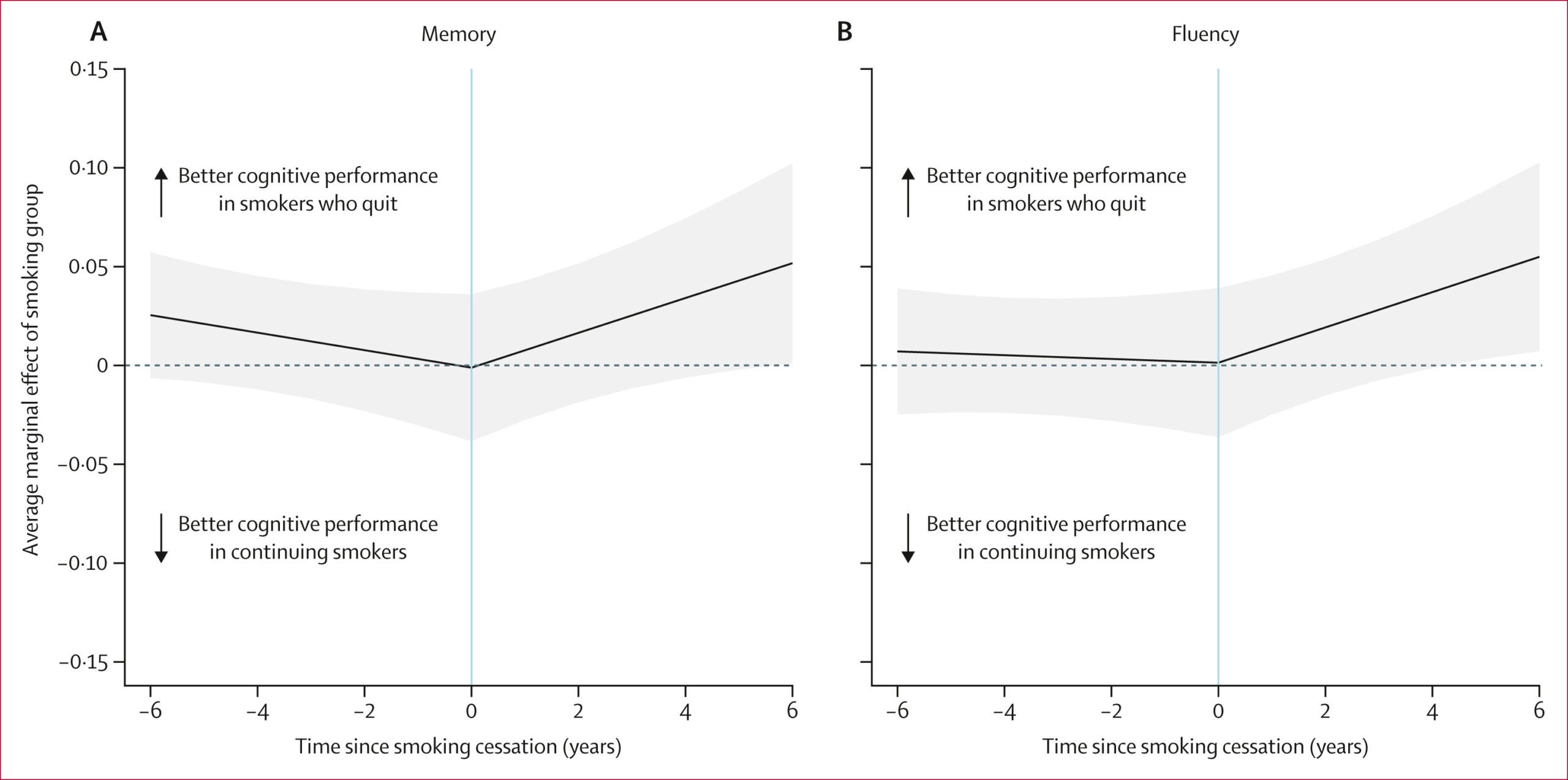 Average marginal effect for smoking group (smoker who quit or continuing smoker). Y-axis indicates magnitude of cognitive difference between smoking groups. 