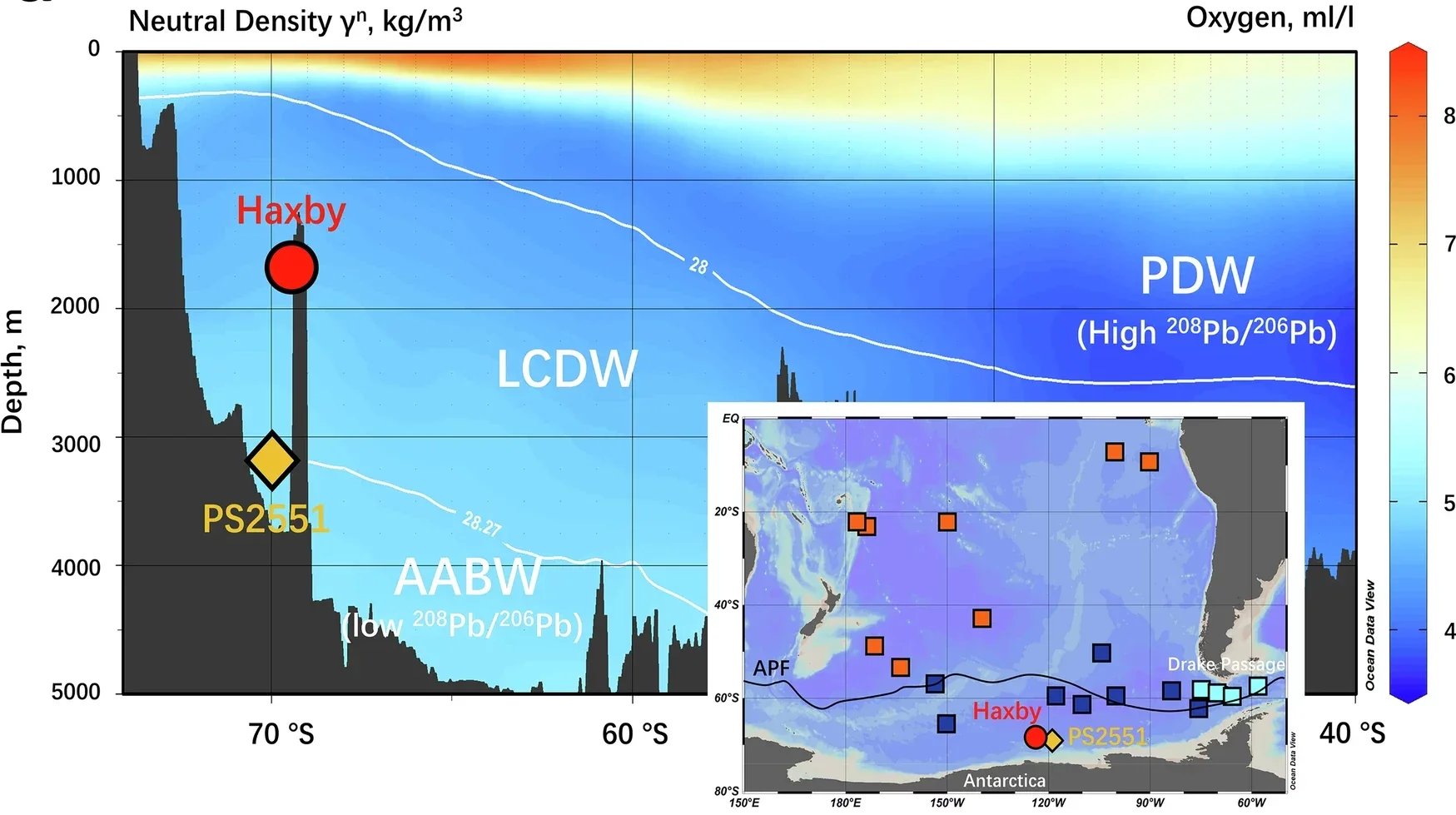 Meridional distributions of oxygen levels (colour shading) overlain by neutral density (γn) contours (white curves). 