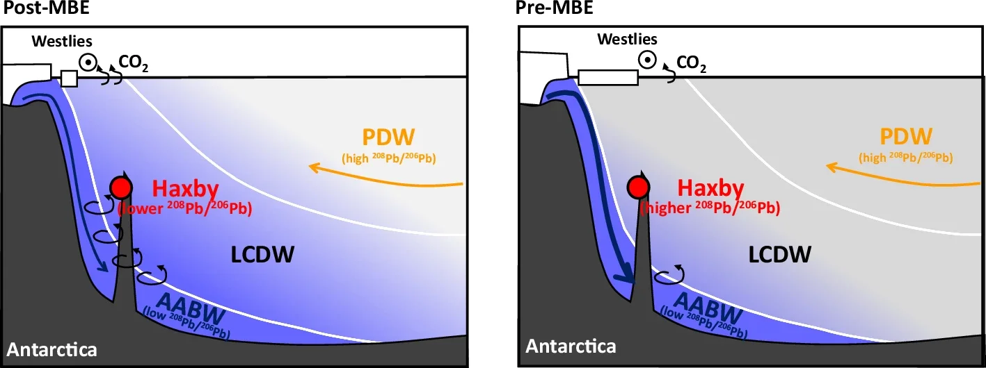 Schematic illustration of Southern Ocean circulation changes before and after the Mid-Brunhes Event (MBE).