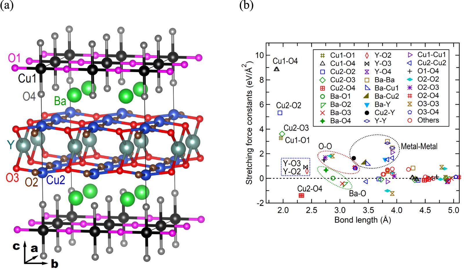 (a) SCC configuration of the 2 × 2 × 1 YBCO7 supercell with the bonds connecting key interactions indicated by (b) the stretching force constants (SFCs) from phonon calculations by PBE.