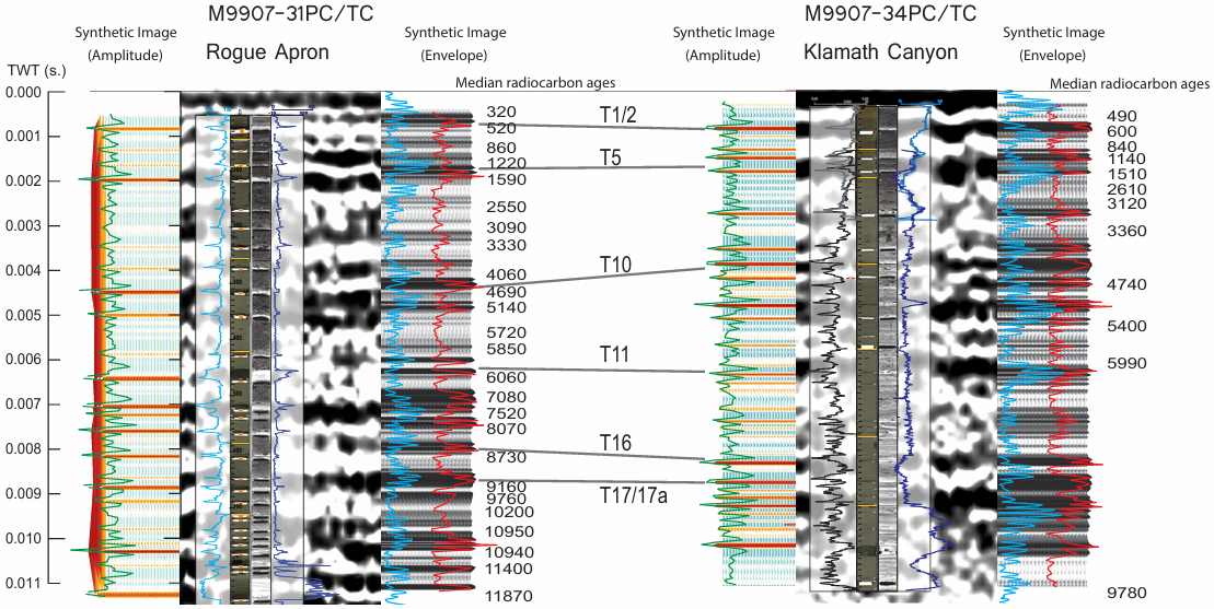 Representative core and subbottom comparison for two Cascadia subduction zone core sites.