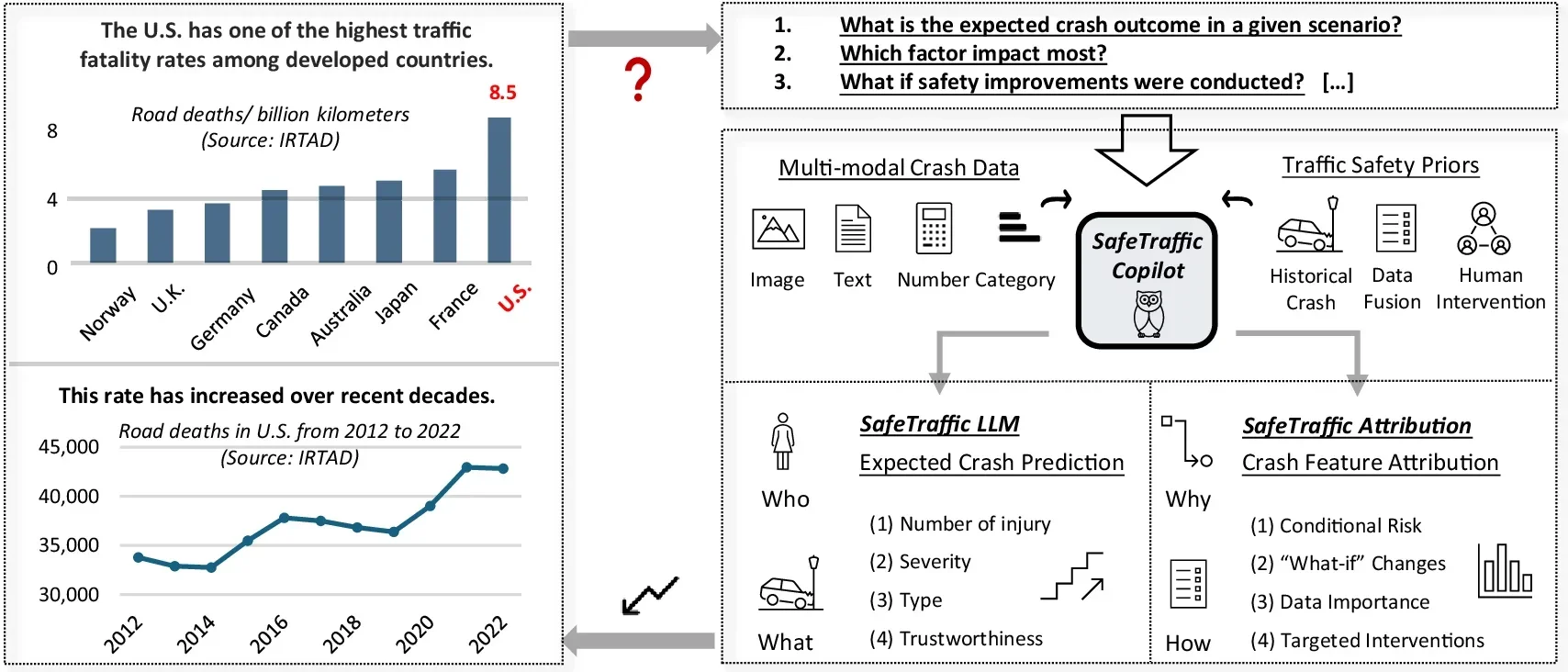 Overview of the proposed SafeTraffic Copilot.
