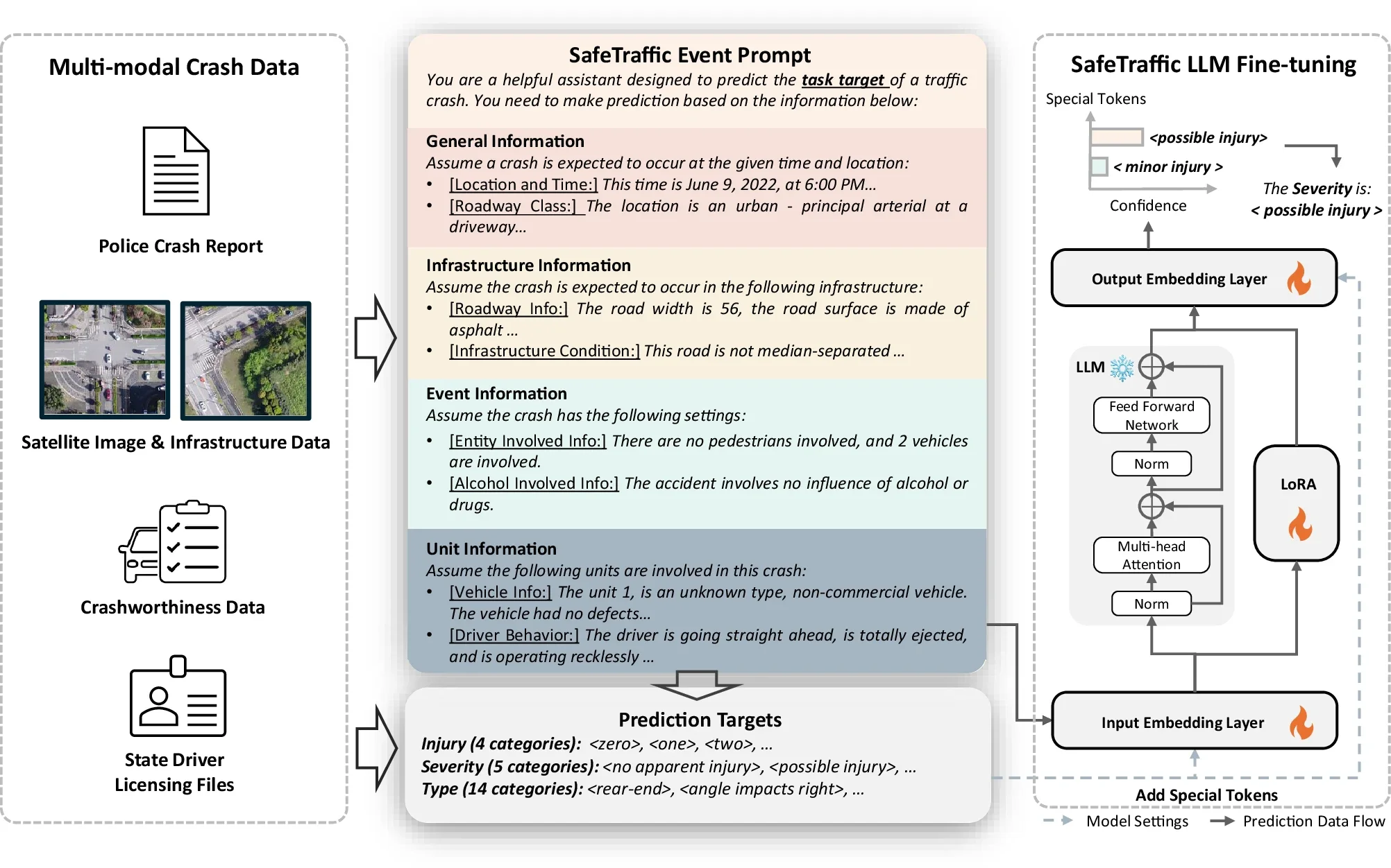 SafeTraffic Copilot crash outcomes prediction pipeline.