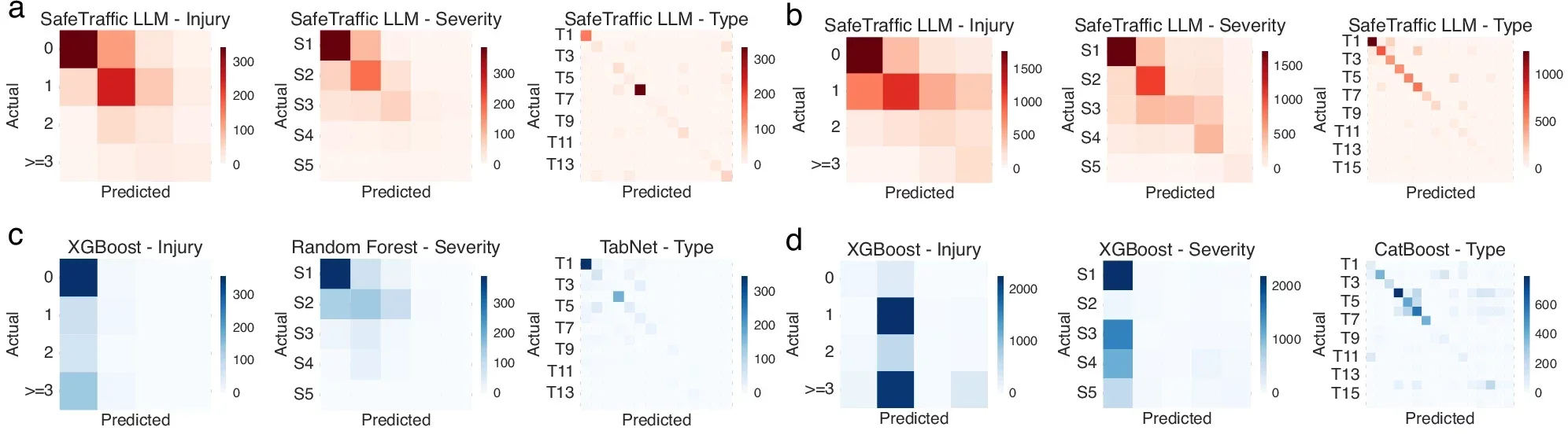 SafeTraffic LLM provides predictions with trustworthiness.