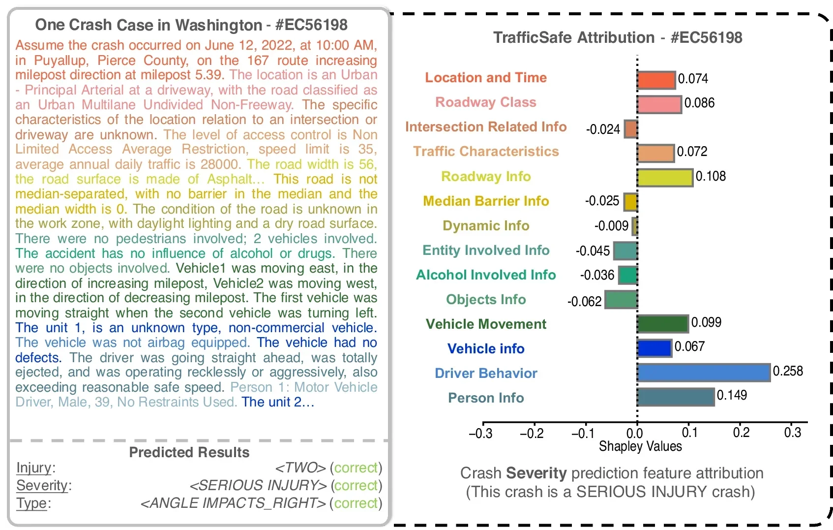 Single case feature-attribution results for Severity task.