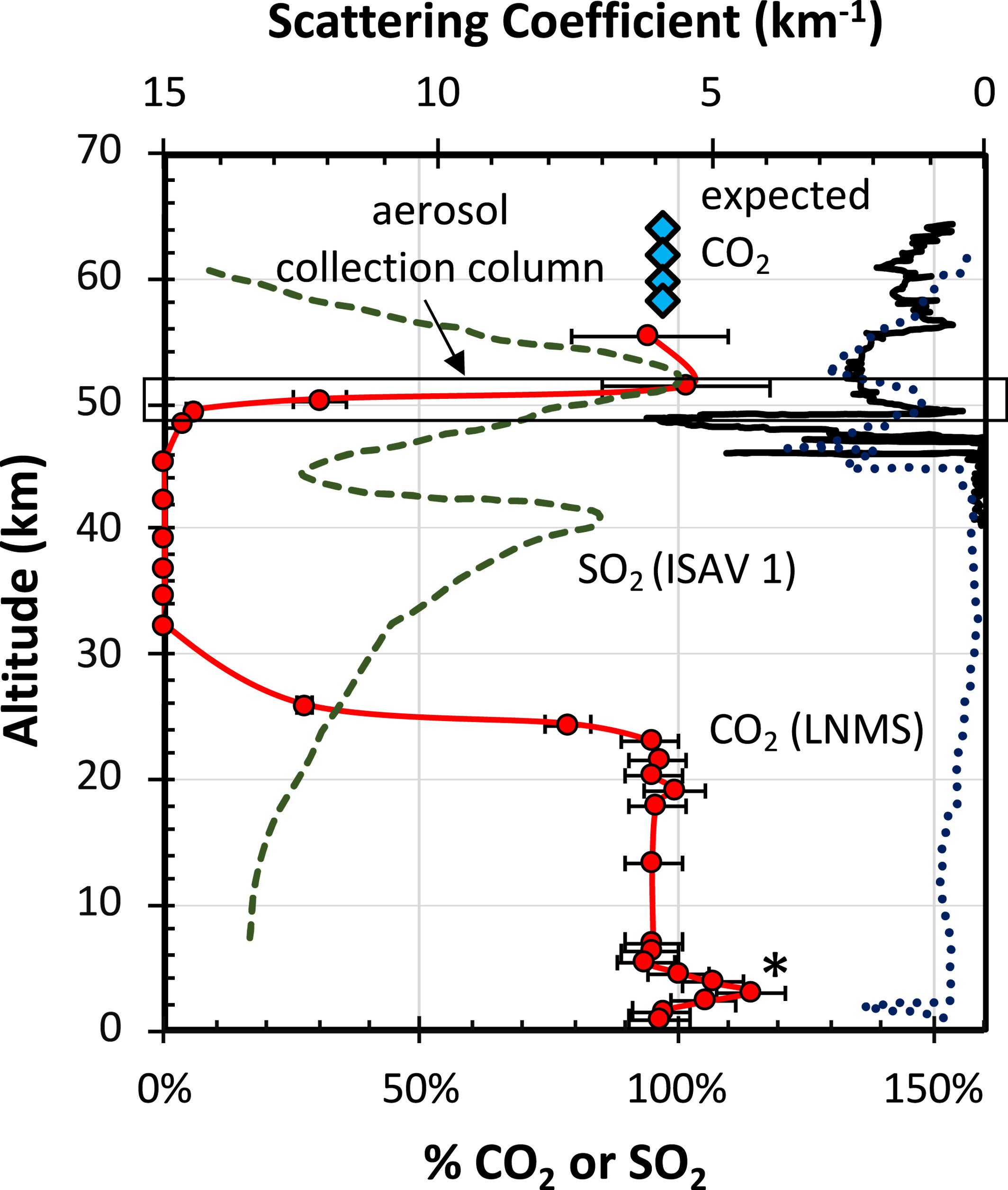 Impacts of aerosol collection on the CO2 and SO2 profiles from the Large Probe Neutral Mass Spectrometer (LNMS) and ISAV 1 (Vega 1) instruments.