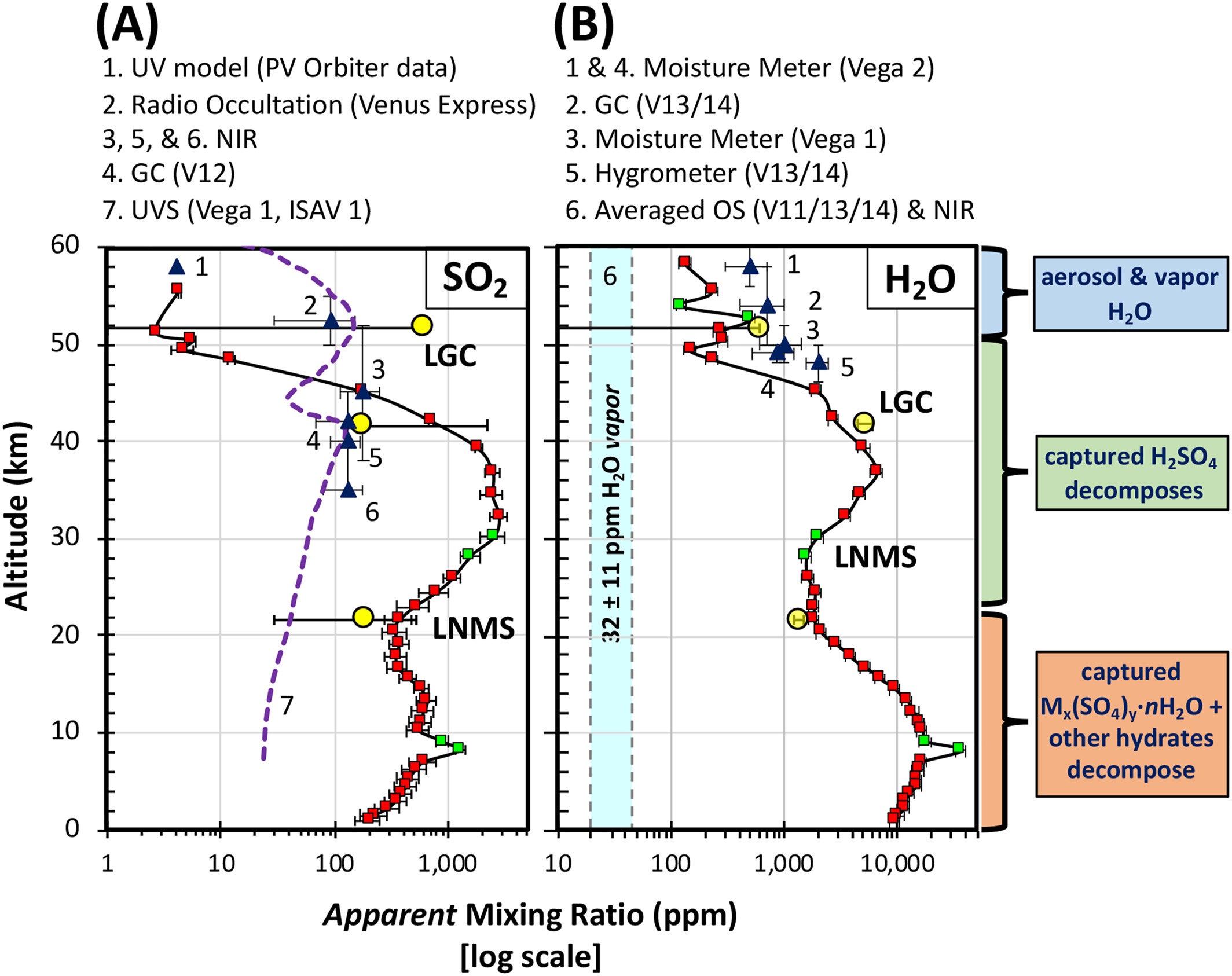 The Large Probe Neutral Mass Spectrometer (LNMS) apparent mixing ratios for (a) SO2 and (b) H2O compared to the Large Probe Gas Chromatograph (LGC) and other measurements.